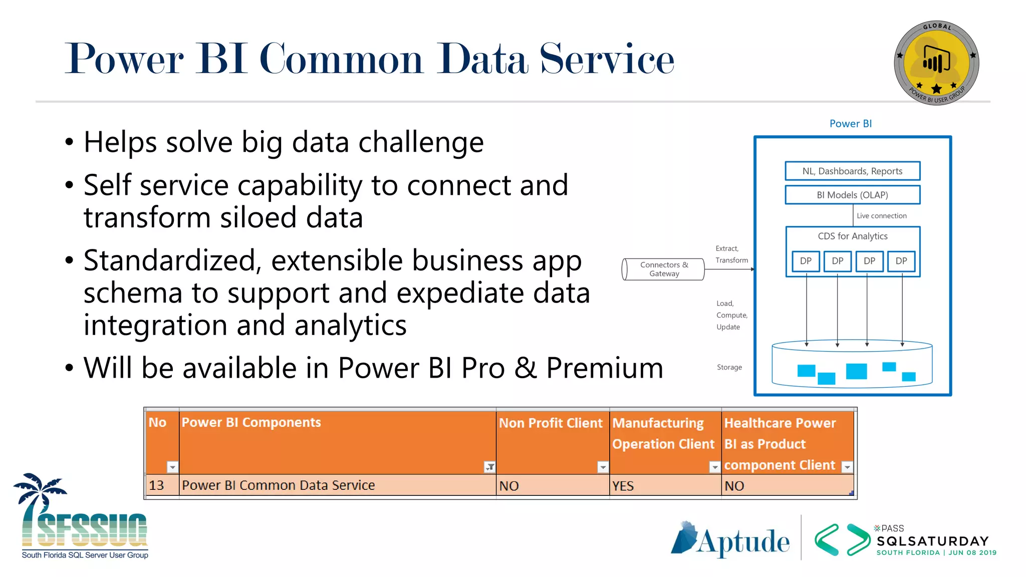 Power BI Common Data Service
• Helps solve big data challenge
• Self service capability to connect and
transform siloed data
• Standardized, extensible business app
schema to support and expediate data
integration and analytics
• Will be available in Power BI Pro & Premium
 