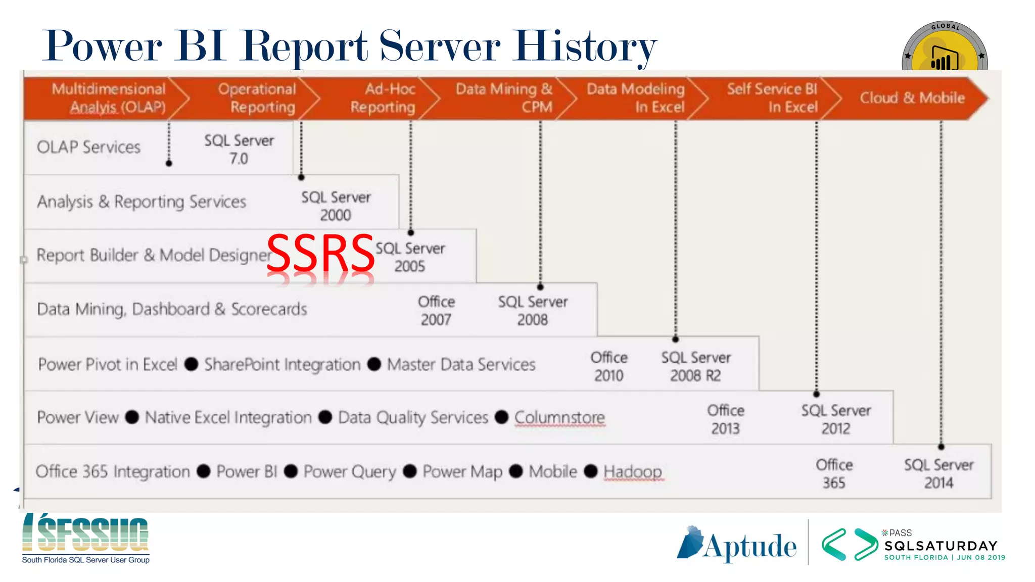 Power BI Report Server History
SSRS
 