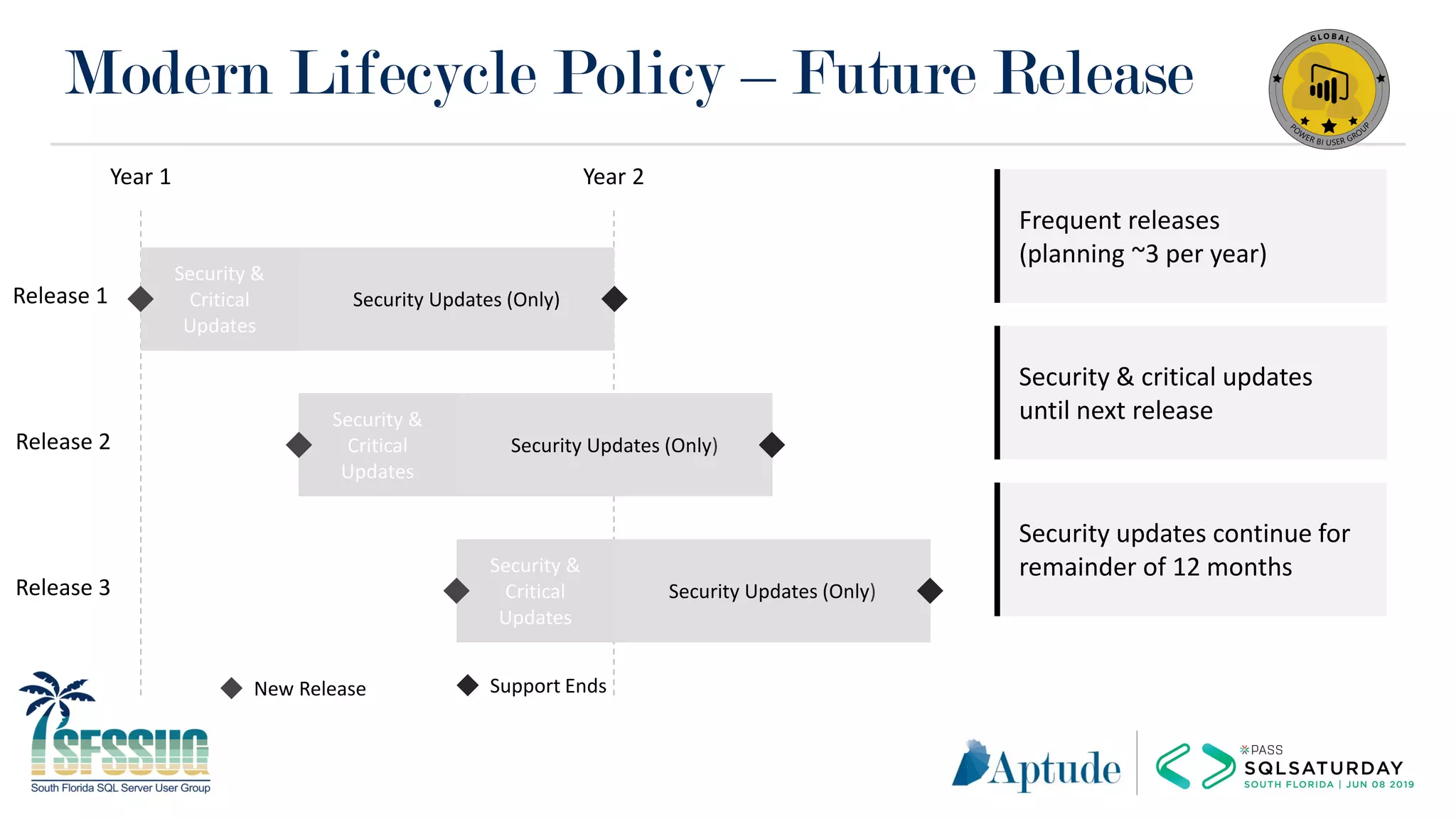 Modern Lifecycle Policy – Future Release
Year 1 Year 2
Security &
Critical
Updates
Security Updates (Only)
Security &
Critical
Updates
Security Updates (Only)
Security &
Critical
Updates
Security Updates (Only)
Release 1
Release 2
Release 3
Support EndsNew Release
Frequent releases
(planning ~3 per year)
Security & critical updates
until next release
Security updates continue for
remainder of 12 months
 