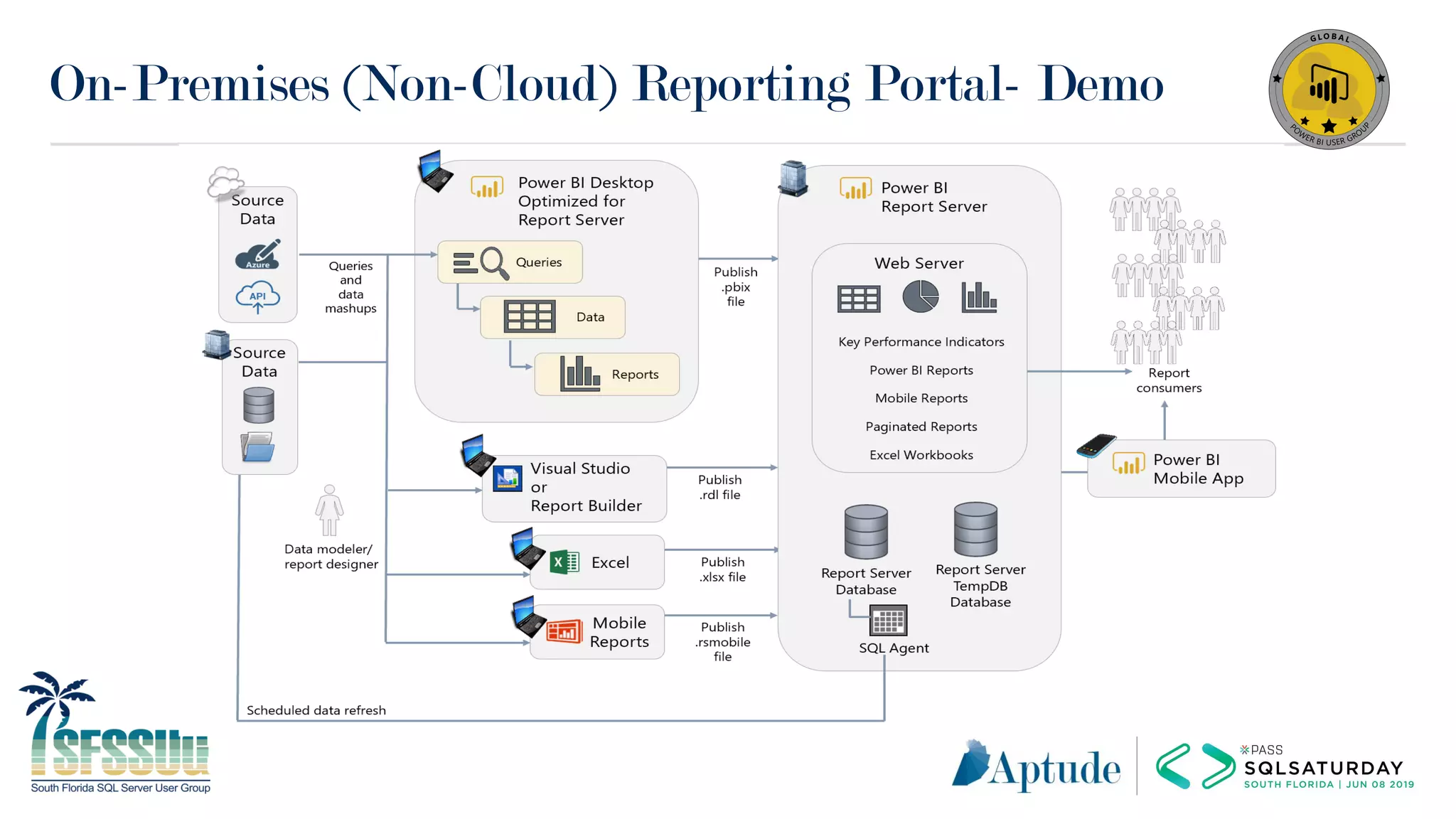 On-Premises (Non-Cloud) Reporting Portal- Demo
 