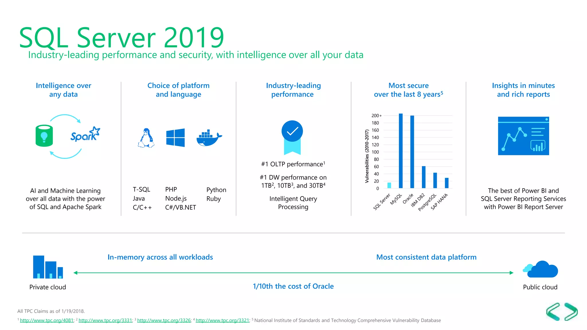 Insights in minutes and rich reports Choice of platform and language Most secure over the last 8 years5 0 20 40 60 80 100 120 140 160 180 200 Vulnerabilities(2010-2017) The best of Power BI and SQL Server Reporting Services with Power BI Report Server Industry-leading performance #1 OLTP performance1 #1 DW performance on 1TB2, 10TB3, and 30TB4 Intelligent Query Processing SQL Server 2019Industry-leading performance and security, with intelligence over all your data Private cloud Public cloud Most consistent data platformIn-memory across all workloads 1/10th the cost of Oracle T-SQL Java C/C++ PHP Node.js C#/VB.NET Python Ruby All TPC Claims as of 1/19/2018. 1 http://www.tpc.org/4081; 2 http://www.tpc.org/3331; 3 http://www.tpc.org/3326; 4 http://www.tpc.org/3321; 5 National Institute of Standards and Technology Comprehensive Vulnerability Database Intelligence over any data AI and Machine Learning over all data with the power of SQL and Apache Spark 