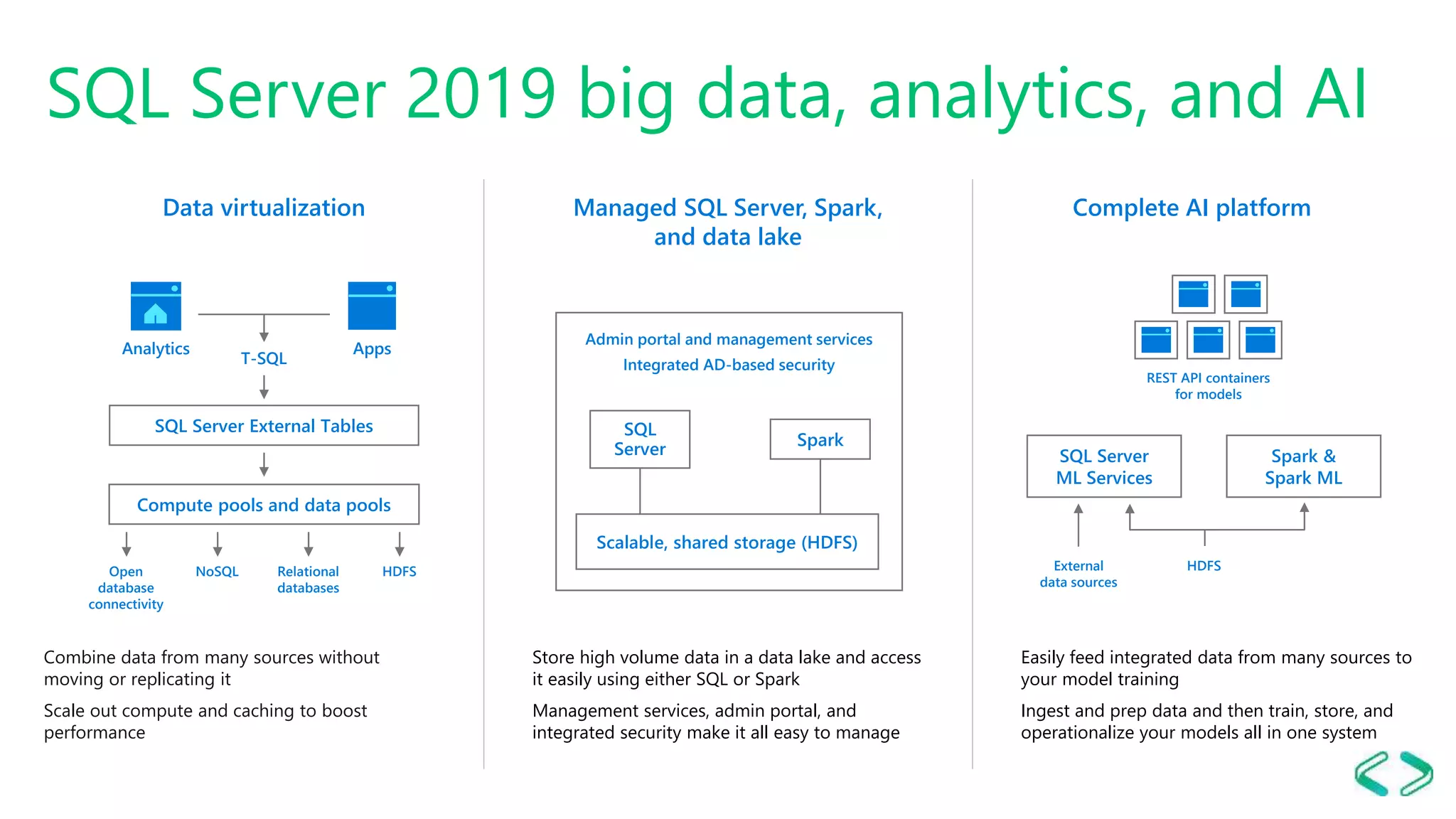 SQL Server 2019 big data, analytics, and AI Managed SQL Server, Spark, and data lake Store high volume data in a data lake and access it easily using either SQL or Spark Management services, admin portal, and integrated security make it all easy to manage SQL Server Data virtualization Combine data from many sources without moving or replicating it Scale out compute and caching to boost performance T-SQL Analytics Apps Open database connectivity NoSQL Relational databases HDFS Complete AI platform Easily feed integrated data from many sources to your model training Ingest and prep data and then train, store, and operationalize your models all in one system SQL Server External Tables Compute pools and data pools Spark Scalable, shared storage (HDFS) External data sources Admin portal and management services Integrated AD-based security SQL Server ML Services Spark & Spark ML HDFS REST API containers for models 