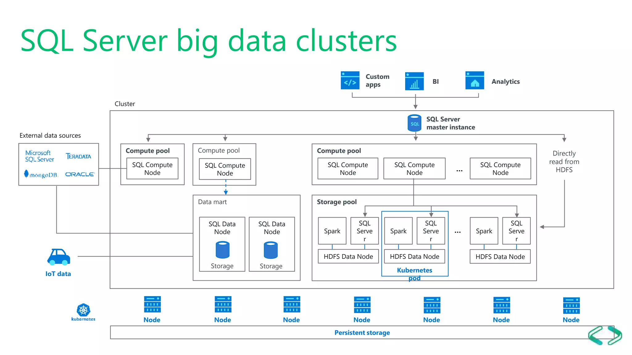 SQL Server big data clusters Compute pool SQL Compute Node SQL Compute Node SQL Compute Node … Compute pool SQL Compute Node IoT data Directly read from HDFS Persistent storage … Storage pool SQL Serve r Spark HDFS Data Node SQL Serve r Spark HDFS Data Node SQL Serve r Spark HDFS Data Node Kubernetes pod Analytics Custom apps BI SQL Server master instance Node Node Node Node Node Node Node SQL Data mart SQL Data Node SQL Data Node Compute pool SQL Compute Node Storage Storage 