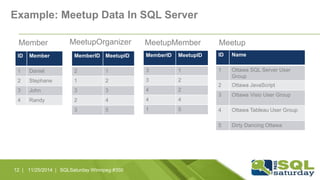 Example: Meetup Data In SQL Server 
Member MeetupOrganizer MeetupMember Meetup 
ID Member 
1 Daniel 
2 Stephane 
3 John 
4 Randy 
ID Name 
1 Ottawa SQL Server User 
Group 
2 Ottawa JavaScript 
3 Ottawa Visio User Group 
4 Ottawa Tableau User Group 
5 Dirty Dancing Ottawa 
MemberID MeetupID 
2 1 
1 2 
3 3 
2 4 
3 5 
MemberID MeetupID 
3 1 
3 2 
4 2 
4 4 
1 5 
12 | 11/25/2014 | SQLSaturday Winnipeg #350 
 