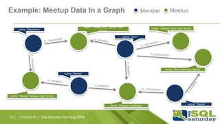 Example: Meetup Data In a Graph Member Meetup 
name: ‘Stephane’ 
name: ‘Ottawa Tableau User Group’ 
name: ‘Ottawa SQL Server User 
Group’ 
name: ‘John’ 
name: ‘Ottawa JavaScript’ 
name: ‘Ottawa Visio User Group’ 
name: ‘Dirty Dancing Ottawa’ 
name: ‘Randy’ 
name: ‘Daniel’ 
13 | 11/25/2014 | SQLSaturday Winnipeg #350 
 