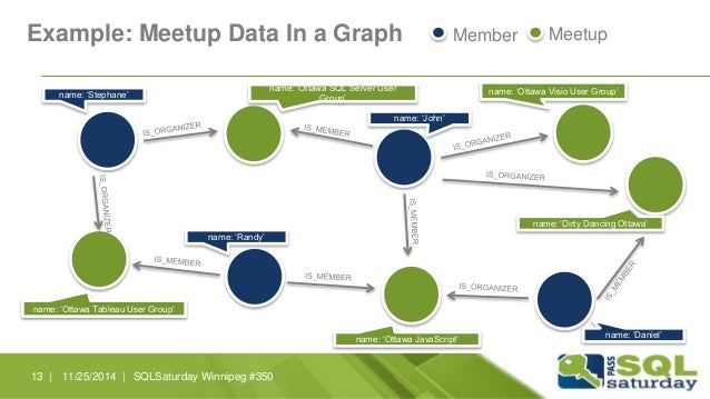 Graph Databases for SQL Server Professionals - SQLSaturday #350 Winni…