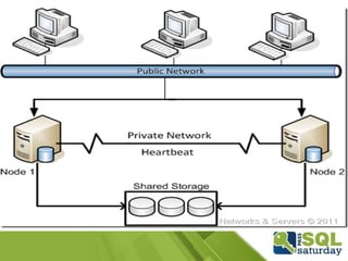 Overview - WSFC
 Monitoramento da “saúde do cluster”
 A saúde do cluster é verificada por uma
combinação entre conectividade da rede
HeartBeat + Monitoramento dos recursos.

 Failover
 Cada nó pode ser configurado para ser manual
ou autoticamente transferido para outro nó em
caso de falha. O failover automático é baseado
em políticas que avaliam a saúde do cluster
antes de efetivamente realizar o failover.

 