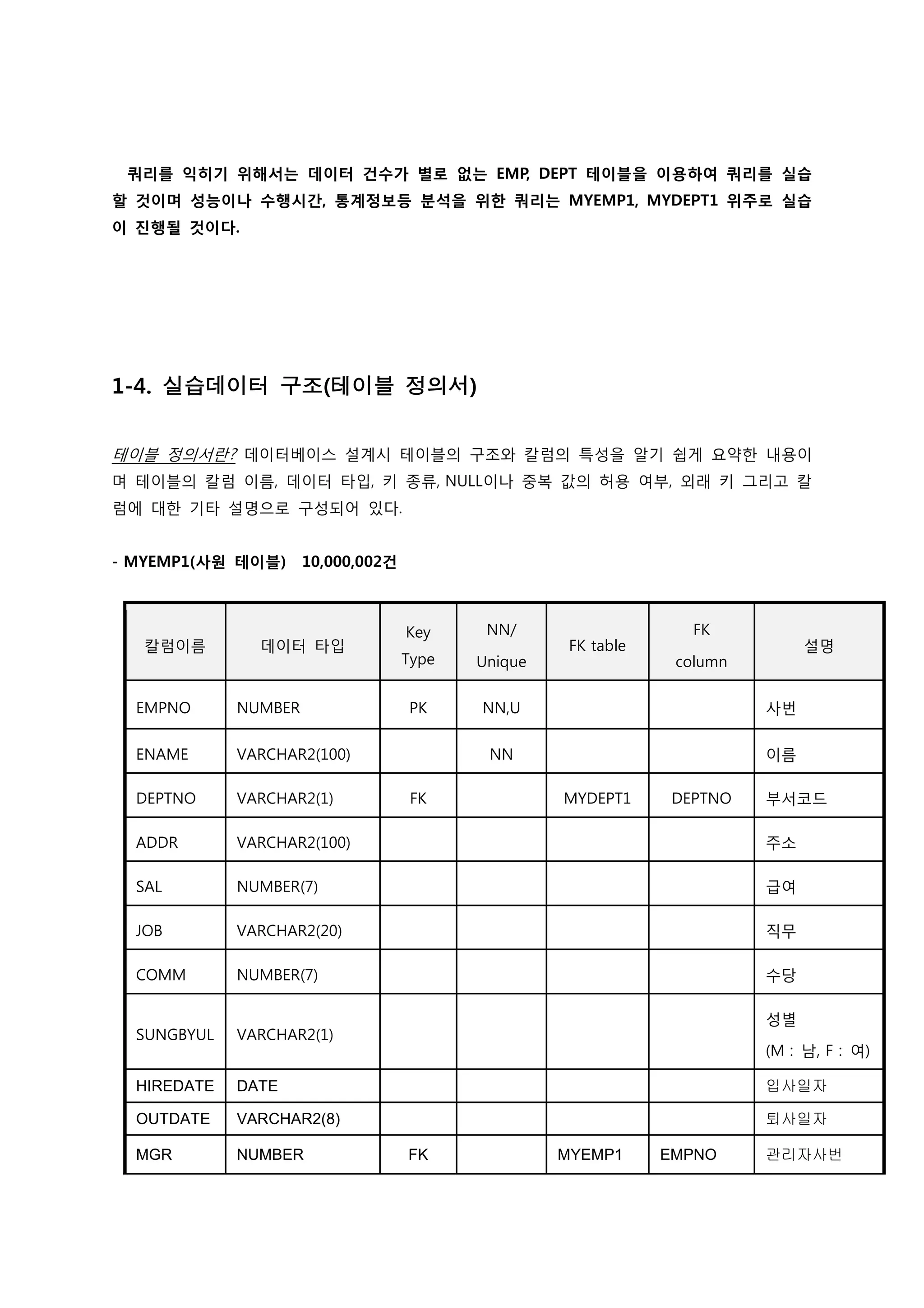 쿼리를 익히기 위해서는 데이터 건수가 별로 없는 EMP, DEPT 테이블을 이용하여 쿼리를 실습
할 것이며 성능이나 수행시간, 통계정보등 분석을 위한 쿼리는 MYEMP1, MYDEPT1 위주로 실습
이 진행될 것이다.
1-4. 실습데이터 구조(테이블 정의서)
테이블 정의서란? 데이터베이스 설계시 테이블의 구조와 칼럼의 특성을 알기 쉽게 요약한 내용이
며 테이블의 칼럼 이름, 데이터 타입, 키 종류, NULL이나 중복 값의 허용 여부, 외래 키 그리고 칼
럼에 대한 기타 설명으로 구성되어 있다.
- MYEMP1(사원 테이블) 10,000,002건
칼럼이름 데이터 타입
Key
Type
NN/
Unique
FK table
FK
column
설명
EMPNO NUMBER PK NN,U 사번
ENAME VARCHAR2(100) NN 이름
DEPTNO VARCHAR2(1) FK MYDEPT1 DEPTNO 부서코드
ADDR VARCHAR2(100) 주소
SAL NUMBER(7) 급여
JOB VARCHAR2(20) 직무
COMM NUMBER(7) 수당
SUNGBYUL VARCHAR2(1)
성별
(M : 남, F : 여)
HIREDATE DATE 입사일자
OUTDATE VARCHAR2(8) 퇴사일자
MGR NUMBER FK MYEMP1 EMPNO 관리자사번
 