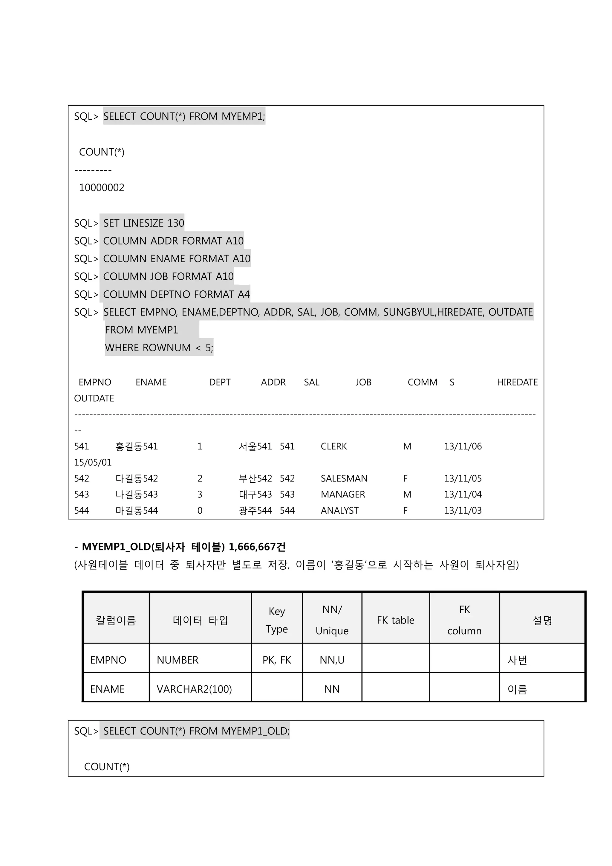 SQL> SELECT COUNT(*) FROM MYEMP1;
COUNT(*)
---------
10000002
SQL> SET LINESIZE 130
SQL> COLUMN ADDR FORMAT A10
SQL> COLUMN ENAME FORMAT A10
SQL> COLUMN JOB FORMAT A10
SQL> COLUMN DEPTNO FORMAT A4
SQL> SELECT EMPNO, ENAME,DEPTNO, ADDR, SAL, JOB, COMM, SUNGBYUL,HIREDATE, OUTDATE
FROM MYEMP1
WHERE ROWNUM < 5;
EMPNO ENAME DEPT ADDR SAL JOB COMM S HIREDATE
OUTDATE
--------------------------------------------------------------------------------------------------------------------------
--
541 홍길동541 1 서울541 541 CLERK M 13/11/06
15/05/01
542 다길동542 2 부산542 542 SALESMAN F 13/11/05
543 나길동543 3 대구543 543 MANAGER M 13/11/04
544 마길동544 0 광주544 544 ANALYST F 13/11/03
- MYEMP1_OLD(퇴사자 테이블) 1,666,667건
(사원테이블 데이터 중 퇴사자만 별도로 저장, 이름이 ‘홍길동’으로 시작하는 사원이 퇴사자임)
칼럼이름 데이터 타입
Key
Type
NN/
Unique
FK table
FK
column
설명
EMPNO NUMBER PK, FK NN,U 사번
ENAME VARCHAR2(100) NN 이름
SQL> SELECT COUNT(*) FROM MYEMP1_OLD;
COUNT(*)
 
