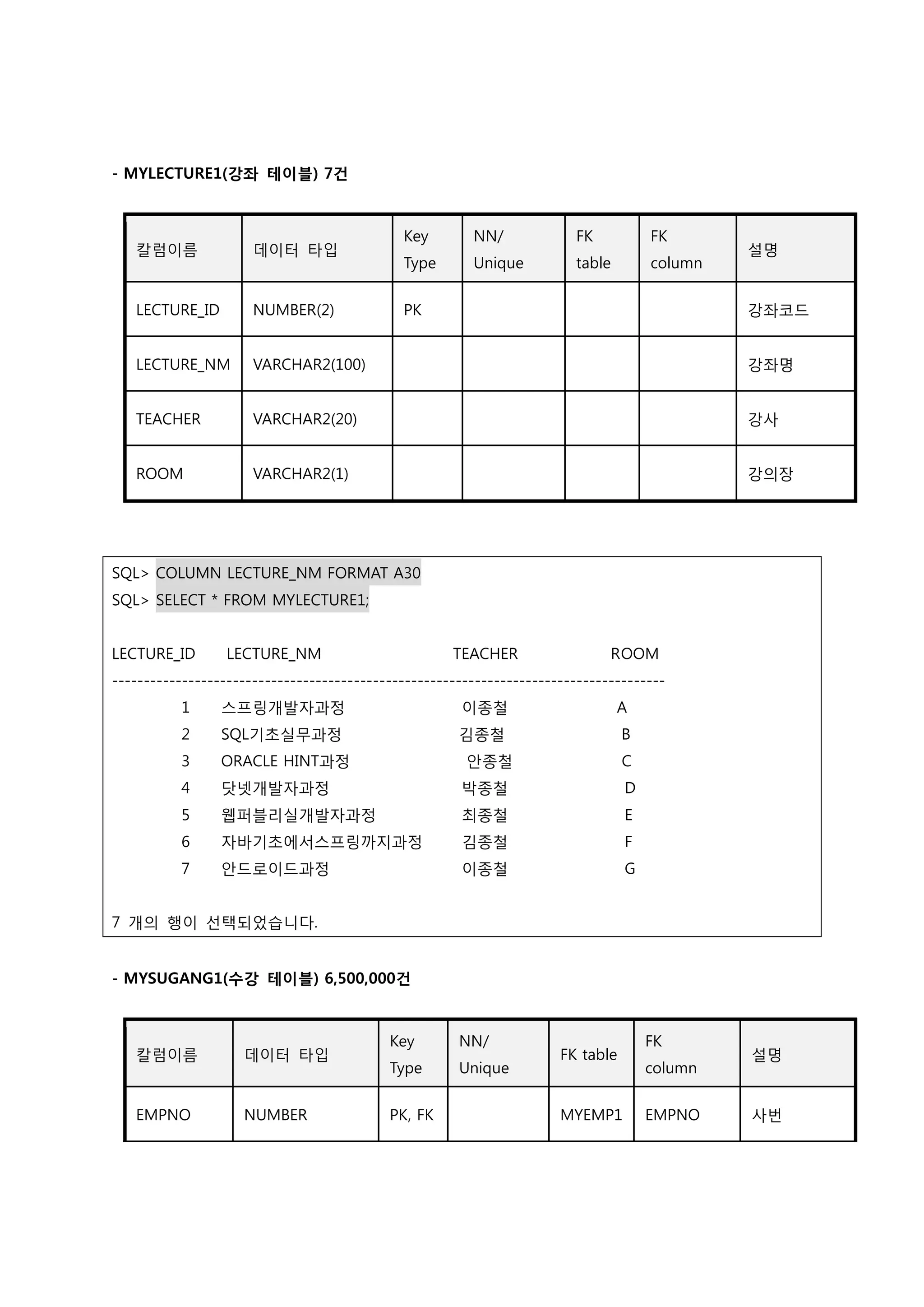 - MYLECTURE1(강좌 테이블) 7건
칼럼이름 데이터 타입
Key
Type
NN/
Unique
FK
table
FK
column
설명
LECTURE_ID NUMBER(2) PK 강좌코드
LECTURE_NM VARCHAR2(100) 강좌명
TEACHER VARCHAR2(20) 강사
ROOM VARCHAR2(1) 강의장
SQL> COLUMN LECTURE_NM FORMAT A30
SQL> SELECT * FROM MYLECTURE1;
LECTURE_ID LECTURE_NM TEACHER ROOM
---------------------------------------------------------------------------------------
1 스프링개발자과정 이종철 A
2 SQL기초실무과정 김종철 B
3 ORACLE HINT과정 안종철 C
4 닷넷개발자과정 박종철 D
5 웹퍼블리실개발자과정 최종철 E
6 자바기초에서스프링까지과정 김종철 F
7 안드로이드과정 이종철 G
7 개의 행이 선택되었습니다.
- MYSUGANG1(수강 테이블) 6,500,000건
칼럼이름 데이터 타입
Key
Type
NN/
Unique
FK table
FK
column
설명
EMPNO NUMBER PK, FK MYEMP1 EMPNO 사번
 