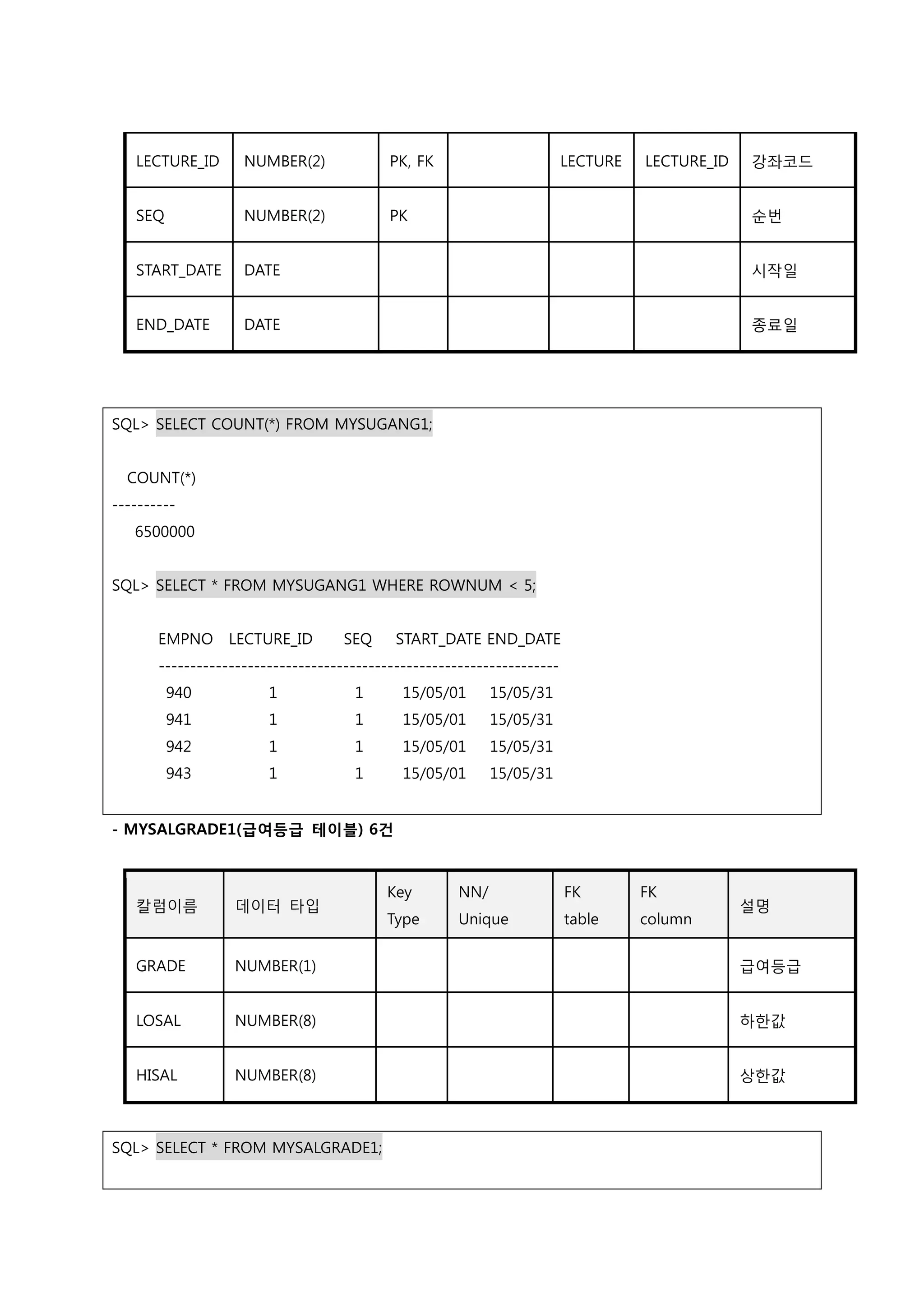LECTURE_ID NUMBER(2) PK, FK LECTURE LECTURE_ID 강좌코드
SEQ NUMBER(2) PK 순번
START_DATE DATE 시작일
END_DATE DATE 종료일
SQL> SELECT COUNT(*) FROM MYSUGANG1;
COUNT(*)
----------
6500000
SQL> SELECT * FROM MYSUGANG1 WHERE ROWNUM < 5;
EMPNO LECTURE_ID SEQ START_DATE END_DATE
---------------------------------------------------------------
940 1 1 15/05/01 15/05/31
941 1 1 15/05/01 15/05/31
942 1 1 15/05/01 15/05/31
943 1 1 15/05/01 15/05/31
- MYSALGRADE1(급여등급 테이블) 6건
칼럼이름 데이터 타입
Key
Type
NN/
Unique
FK
table
FK
column
설명
GRADE NUMBER(1) 급여등급
LOSAL NUMBER(8) 하한값
HISAL NUMBER(8) 상한값
SQL> SELECT * FROM MYSALGRADE1;
 