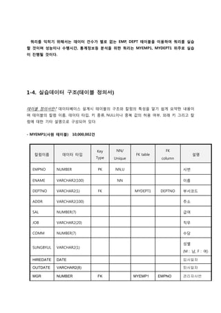쿼리를 익히기 위해서는 데이터 건수가 별로 없는 EMP, DEPT 테이블을 이용하여 쿼리를 실습
할 것이며 성능이나 수행시간, 통계정보등 분석을 위한 쿼리는 MYEMP1, MYDEPT1 위주로 실습
이 진행될 것이다.
1-4. 실습데이터 구조(테이블 정의서)
테이블 정의서란? 데이터베이스 설계시 테이블의 구조와 칼럼의 특성을 알기 쉽게 요약한 내용이
며 테이블의 칼럼 이름, 데이터 타입, 키 종류, NULL이나 중복 값의 허용 여부, 외래 키 그리고 칼
럼에 대한 기타 설명으로 구성되어 있다.
- MYEMP1(사원 테이블) 10,000,002건
칼럼이름 데이터 타입
Key
Type
NN/
Unique
FK table
FK
column
설명
EMPNO NUMBER PK NN,U 사번
ENAME VARCHAR2(100) NN 이름
DEPTNO VARCHAR2(1) FK MYDEPT1 DEPTNO 부서코드
ADDR VARCHAR2(100) 주소
SAL NUMBER(7) 급여
JOB VARCHAR2(20) 직무
COMM NUMBER(7) 수당
SUNGBYUL VARCHAR2(1)
성별
(M : 남, F : 여)
HIREDATE DATE 입사일자
OUTDATE VARCHAR2(8) 퇴사일자
MGR NUMBER FK MYEMP1 EMPNO 관리자사번
 