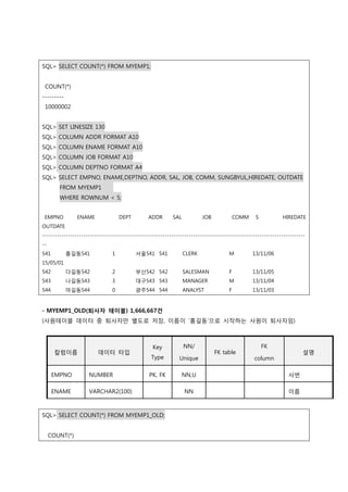 SQL> SELECT COUNT(*) FROM MYEMP1;
COUNT(*)
---------
10000002
SQL> SET LINESIZE 130
SQL> COLUMN ADDR FORMAT A10
SQL> COLUMN ENAME FORMAT A10
SQL> COLUMN JOB FORMAT A10
SQL> COLUMN DEPTNO FORMAT A4
SQL> SELECT EMPNO, ENAME,DEPTNO, ADDR, SAL, JOB, COMM, SUNGBYUL,HIREDATE, OUTDATE
FROM MYEMP1
WHERE ROWNUM < 5;
EMPNO ENAME DEPT ADDR SAL JOB COMM S HIREDATE
OUTDATE
--------------------------------------------------------------------------------------------------------------------------
--
541 홍길동541 1 서울541 541 CLERK M 13/11/06
15/05/01
542 다길동542 2 부산542 542 SALESMAN F 13/11/05
543 나길동543 3 대구543 543 MANAGER M 13/11/04
544 마길동544 0 광주544 544 ANALYST F 13/11/03
- MYEMP1_OLD(퇴사자 테이블) 1,666,667건
(사원테이블 데이터 중 퇴사자만 별도로 저장, 이름이 ‘홍길동’으로 시작하는 사원이 퇴사자임)
칼럼이름 데이터 타입
Key
Type
NN/
Unique
FK table
FK
column
설명
EMPNO NUMBER PK, FK NN,U 사번
ENAME VARCHAR2(100) NN 이름
SQL> SELECT COUNT(*) FROM MYEMP1_OLD;
COUNT(*)
 