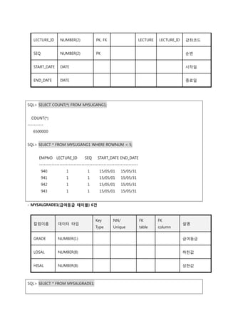 LECTURE_ID NUMBER(2) PK, FK LECTURE LECTURE_ID 강좌코드
SEQ NUMBER(2) PK 순번
START_DATE DATE 시작일
END_DATE DATE 종료일
SQL> SELECT COUNT(*) FROM MYSUGANG1;
COUNT(*)
----------
6500000
SQL> SELECT * FROM MYSUGANG1 WHERE ROWNUM < 5;
EMPNO LECTURE_ID SEQ START_DATE END_DATE
---------------------------------------------------------------
940 1 1 15/05/01 15/05/31
941 1 1 15/05/01 15/05/31
942 1 1 15/05/01 15/05/31
943 1 1 15/05/01 15/05/31
- MYSALGRADE1(급여등급 테이블) 6건
칼럼이름 데이터 타입
Key
Type
NN/
Unique
FK
table
FK
column
설명
GRADE NUMBER(1) 급여등급
LOSAL NUMBER(8) 하한값
HISAL NUMBER(8) 상한값
SQL> SELECT * FROM MYSALGRADE1;
 