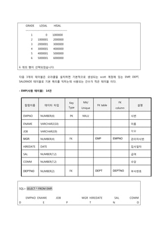 GRADE LOSAL HISAL
--------------------------------------
1 0 1000000
2 1000001 2000000
3 2000001 3000000
4 3000001 4000000
5 4000001 5000000
6 5000001 6000000
6 개의 행이 선택되었습니다.
다음 3개의 테이블은 오라클을 설치하면 기본적으로 생성되는 scott 계정에 있는 EMP, DEPT,
SALGRADE 테이블로 기본 쿼리를 익히는데 사용되는 건수가 적은 테이블 이다.
- EMP(사원 테이블) 14건
칼럼이름 데이터 타입
Key
Type
NN/
Unique
FK table
FK
column
설명
EMPNO NUMBER(4) PK NN,U 사번
ENAME VARCHAR2(10) 이름
JOB VARCHAR2(9) 직무
MGR NUMBER(4) FK EMP EMPNO 관리자사번
HIREDATE DATE 입사일자
SAL NUMBER(7,2) 급여
COMM NUMBER(7,2) 수당
DEPTNO NUMBER(2) FK DEPT DEPTNO 부서번호
SQL> SELECT * FROM EMP;
EMPNO ENAME JOB MGR HIREDATE SAL COMM
D E P T N O
 