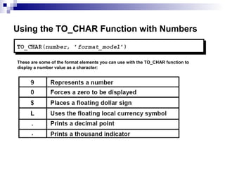 Using the TO_CHAR Function with Numbers

These are some of the format elements you can use with the TO_CHAR function to
display a number value as a character:

 