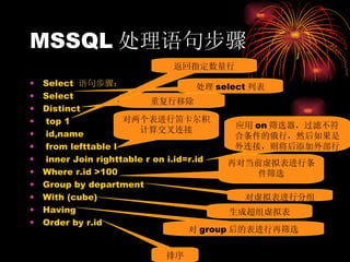 MSSQL 处理语句步骤 Select  语句步骤： Select  Distinct top 1 id,name from lefttable l inner Join righttable r on i.id=r.id Where r.id >100  Group by department  With (cube) Having  Order by r.id 对两个表进行笛卡尔积计算交叉连接 应用 on 筛选器，过滤不符合条件的俄行，然后如果是外连接，则将后添加外部行 再对当前虚拟表进行条件筛选 对虚拟表进行分组 生成超组虚拟表 对 group 后的表进行再筛选 处理 select 列表 重复行移除 排序 返回指定数量行 