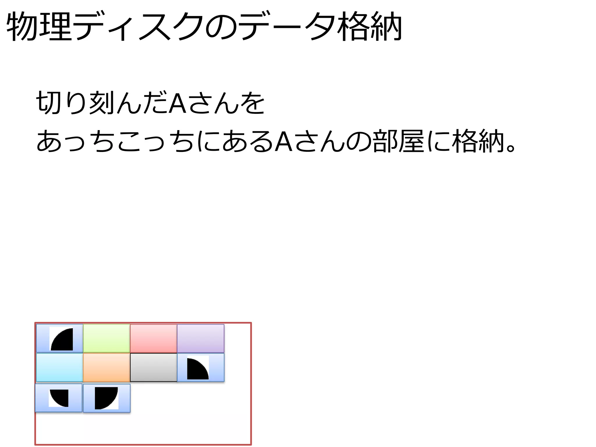 物理ディスクのデータ格納

切り刻んだAさんを
あっちこっちにあるAさんの部屋に格納。
 