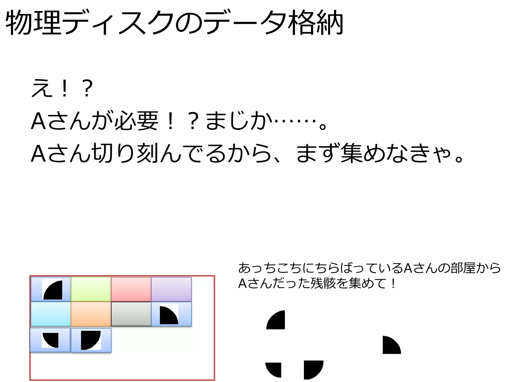 物理ディスクのデータ格納

え！？
Aさんが必要！？まじか……。
Aさん切り刻んでるから、まず集めなきゃ。



         あっちこちにちらばっているAさんの部屋から
         Aさんだった残骸を集めて！
 