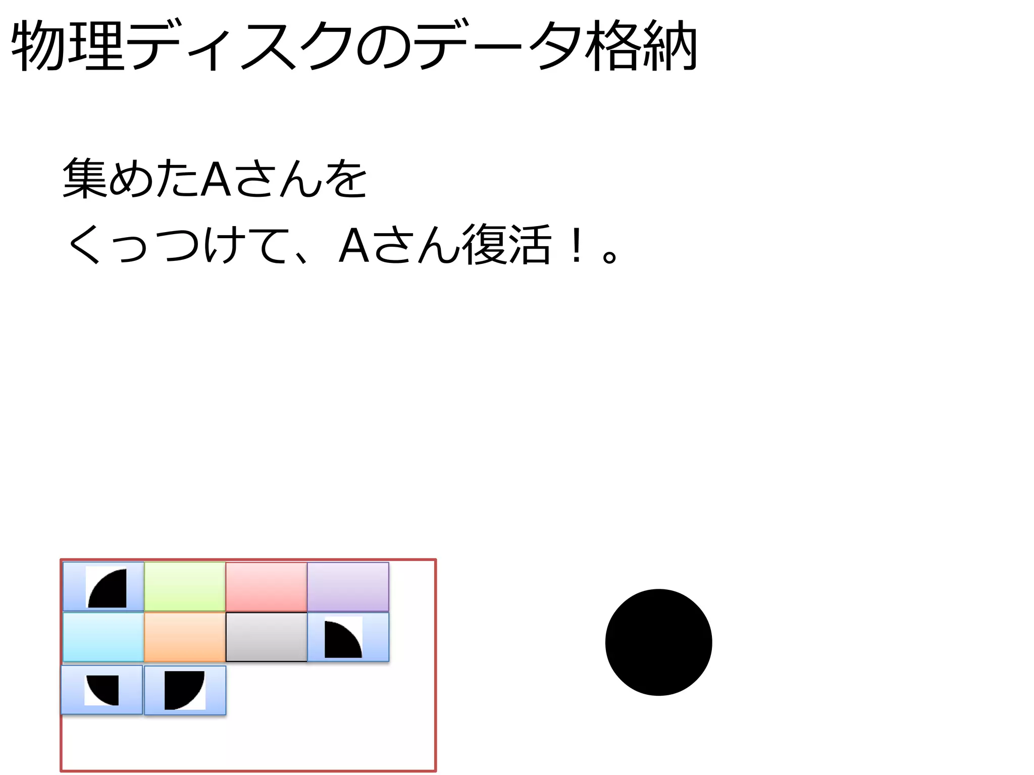 物理ディスクのデータ格納

集めたAさんを
くっつけて、Aさん復活！。




           ●
 