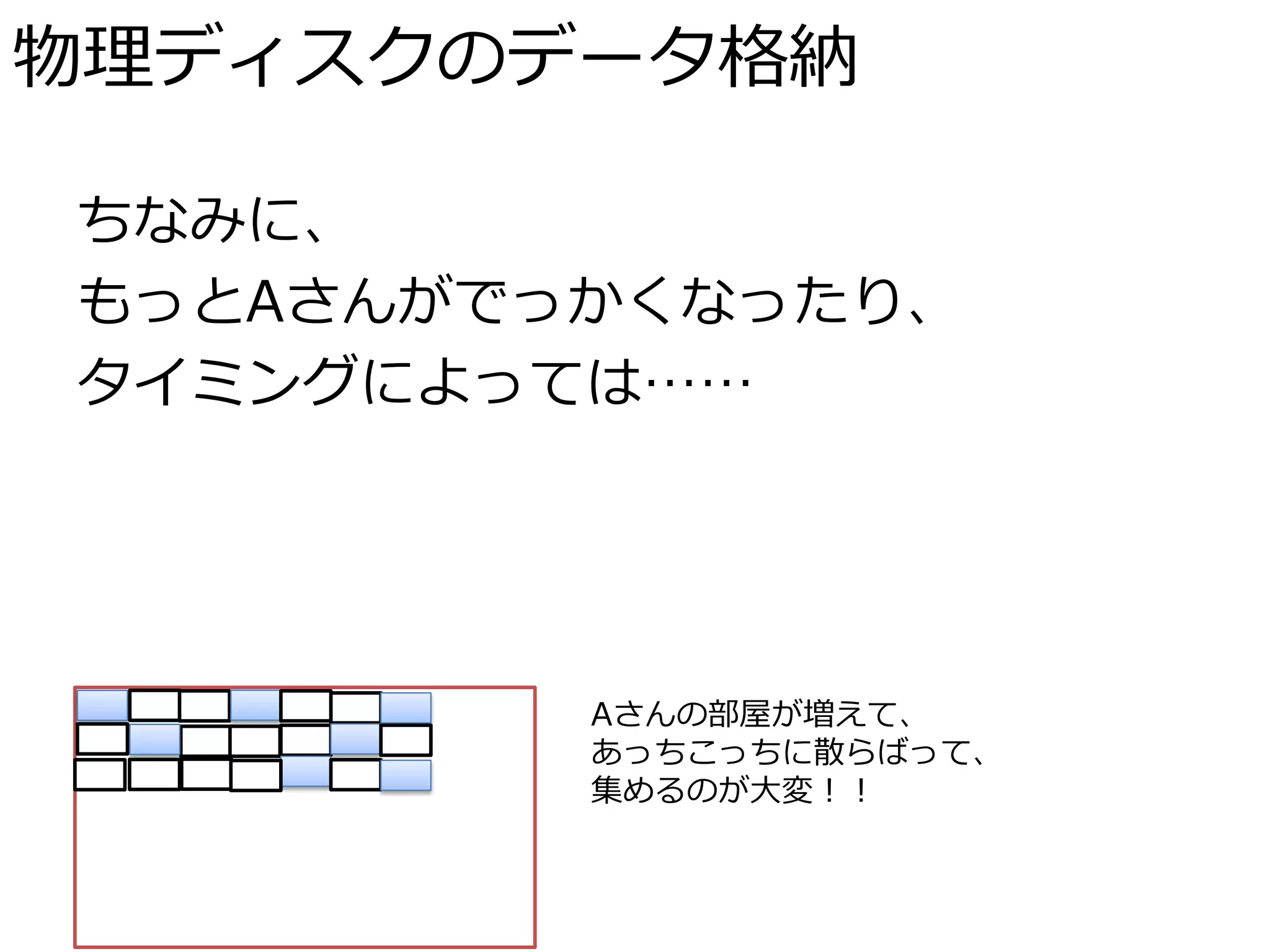 物理ディスクのデータ格納

ちなみに、
もっとAさんがでっかくなったり、
タイミングによっては……




         Aさんの部屋が増えて、
         あっちこっちに散らばって、
         集めるのが大変！！
 