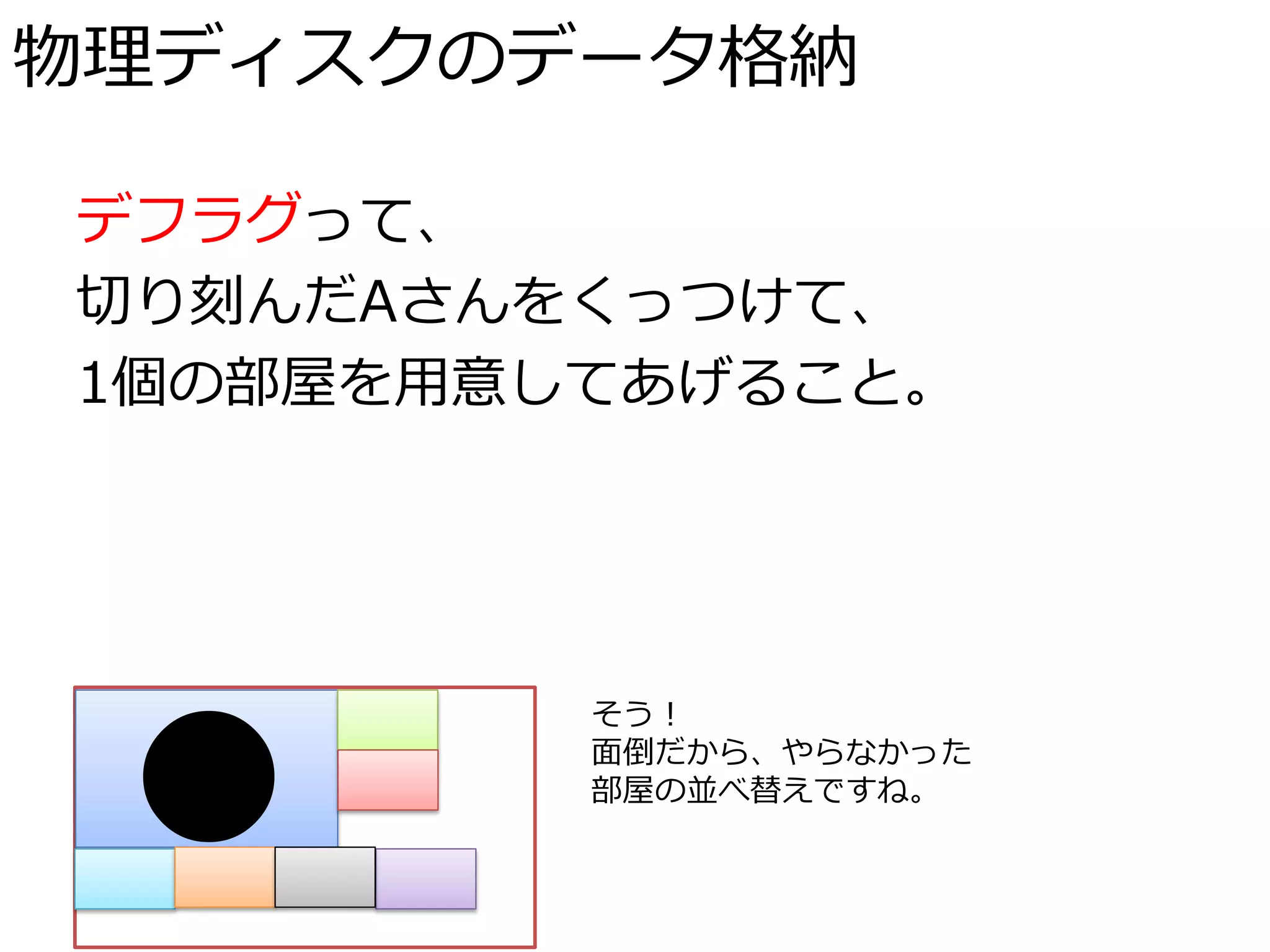 物理ディスクのデータ格納

デフラグって、
切り刻んだAさんをくっつけて、
1個の部屋を用意してあげること。




 ●
         そう！
         面倒だから、やらなかった
         部屋の並べ替えですね。
 