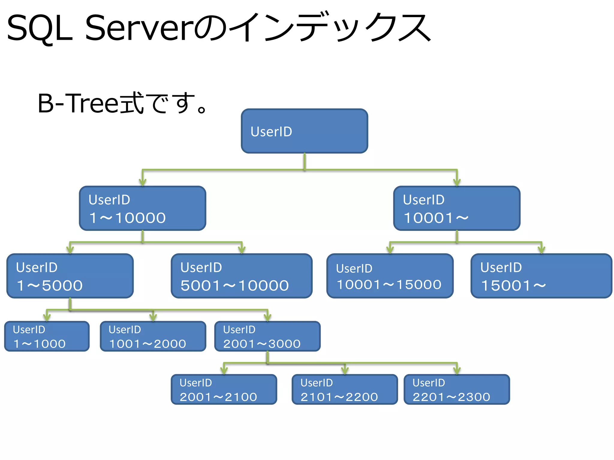 SQL Serverのインデックス

  B-Tree式です。
                           UserID



         UserID                                 UserID
         １～１００００                                １０００１～


UserID             UserID               UserID           UserID
１～５０００             ５００１～１００００           １０００１～１５０００      １５００１～

UserID    UserID        UserID
１～１０００    １００１～２０００     ２００１～３０００


                   UserID           UserID      UserID
                   ２００１～２１００        ２１０１～２２００   ２２０１～２３００
 