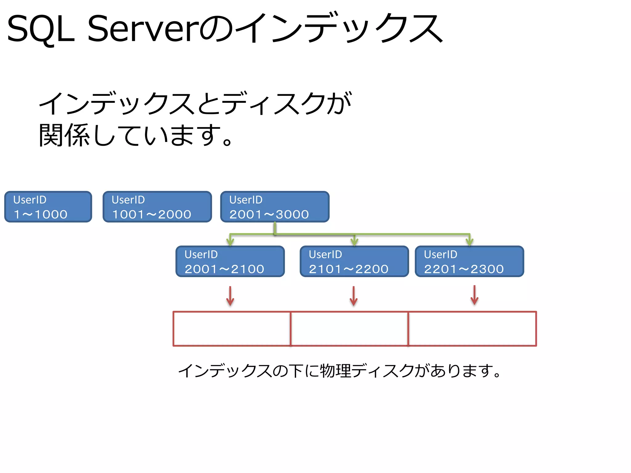 SQL Serverのインデックス

  インデックスとディスクが
  関係しています。

UserID   UserID       UserID
１～１０００   １００１～２０００    ２００１～３０００


                 UserID       UserID      UserID
                 ２００１～２１００    ２１０１～２２００   ２２０１～２３００




                インデックスの下に物理ディスクがあります。
 