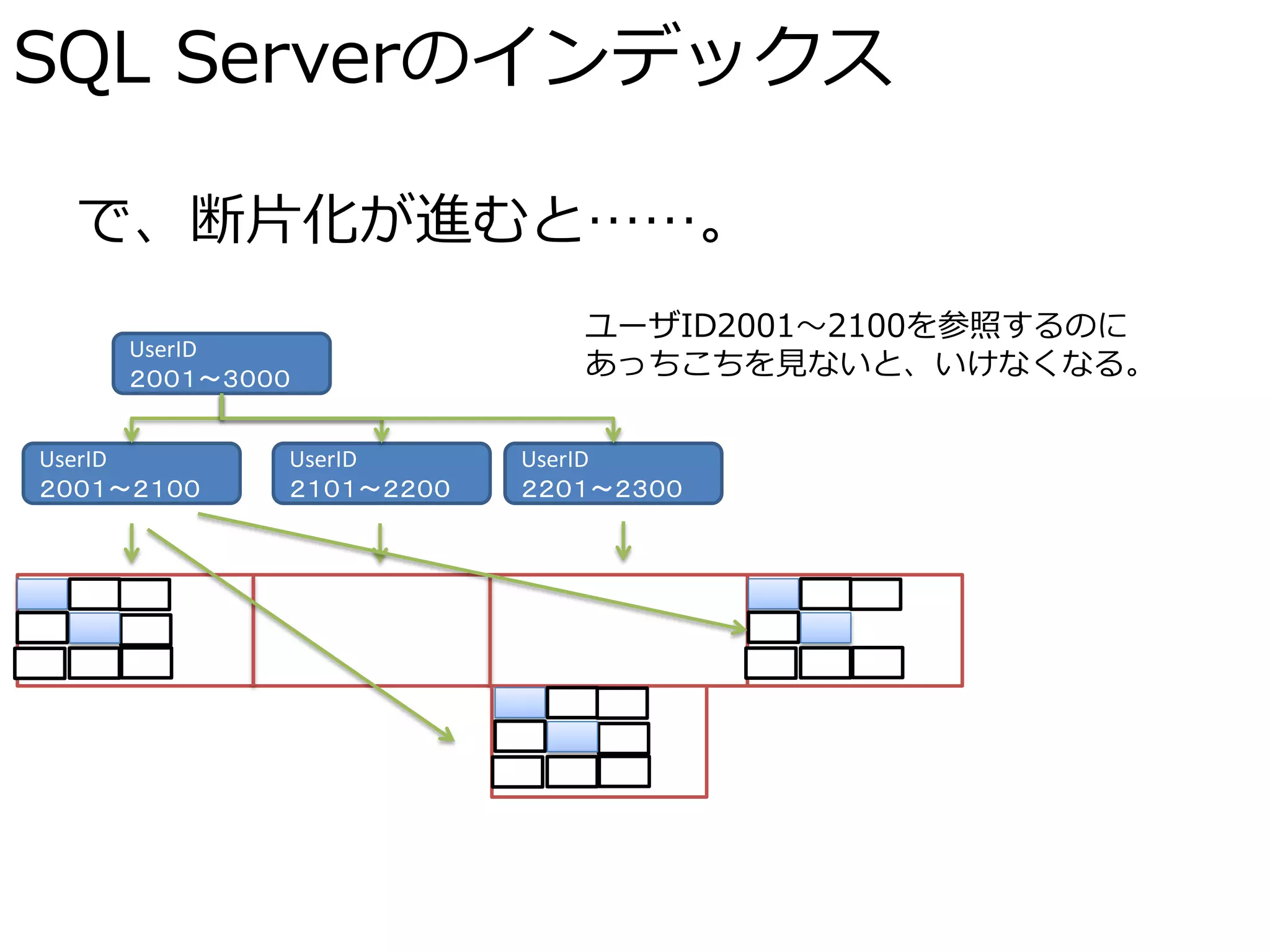 SQL Serverのインデックス

  で、断片化が進むと……。
                            ユーザID2001～2100を参照するのに
     UserID
     ２００１～３０００              あっちこちを見ないと、いけなくなる。

UserID       UserID      UserID
２００１～２１００    ２１０１～２２００   ２２０１～２３００
 