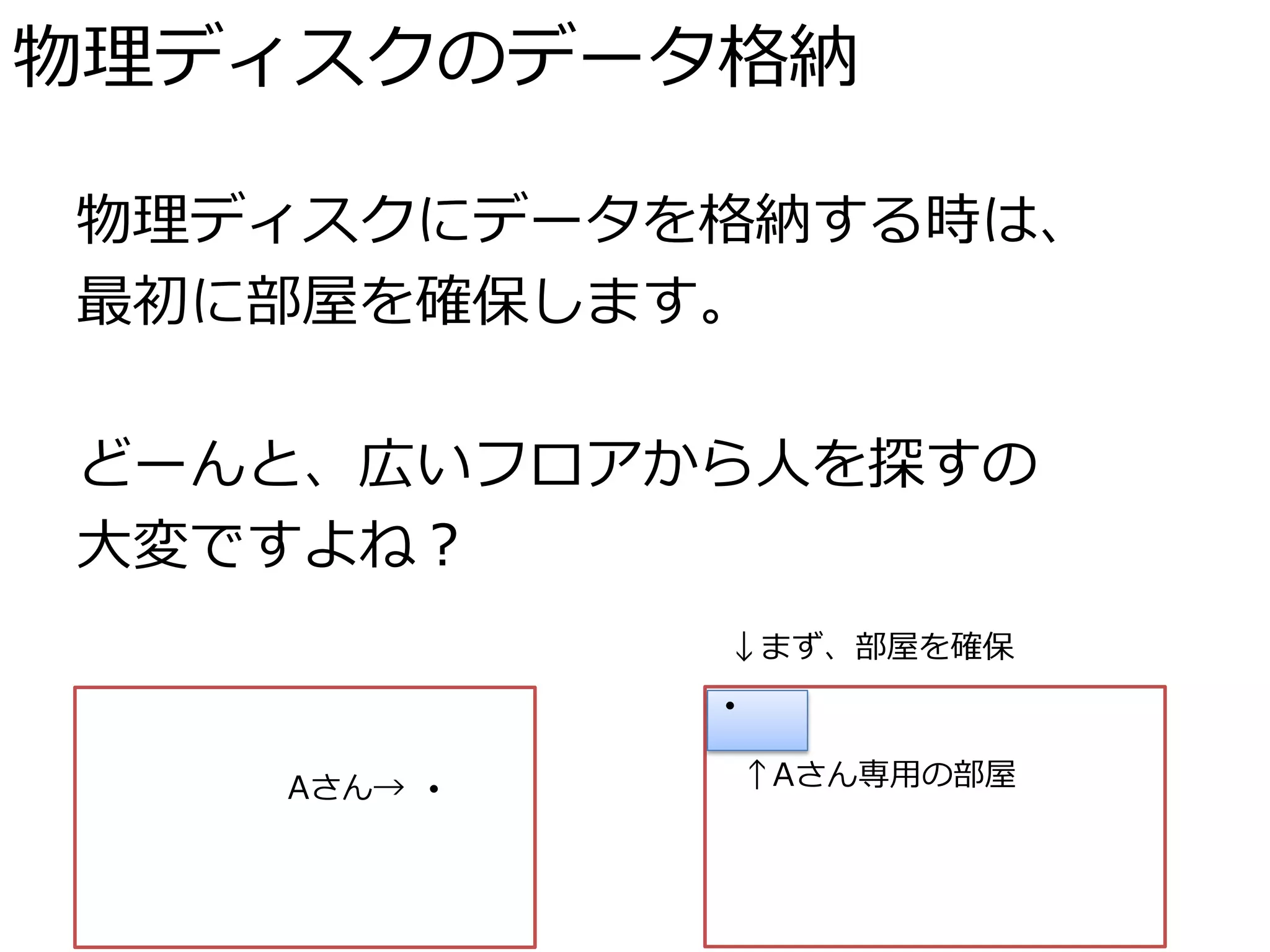 物理ディスクのデータ格納

物理ディスクにデータを格納する時は、
最初に部屋を確保します。

どーんと、広いフロアから人を探すの
大変ですよね？
              ↓まず、部屋を確保
              ●




   Aさん→   ●
                  ↑Aさん専用の部屋
 