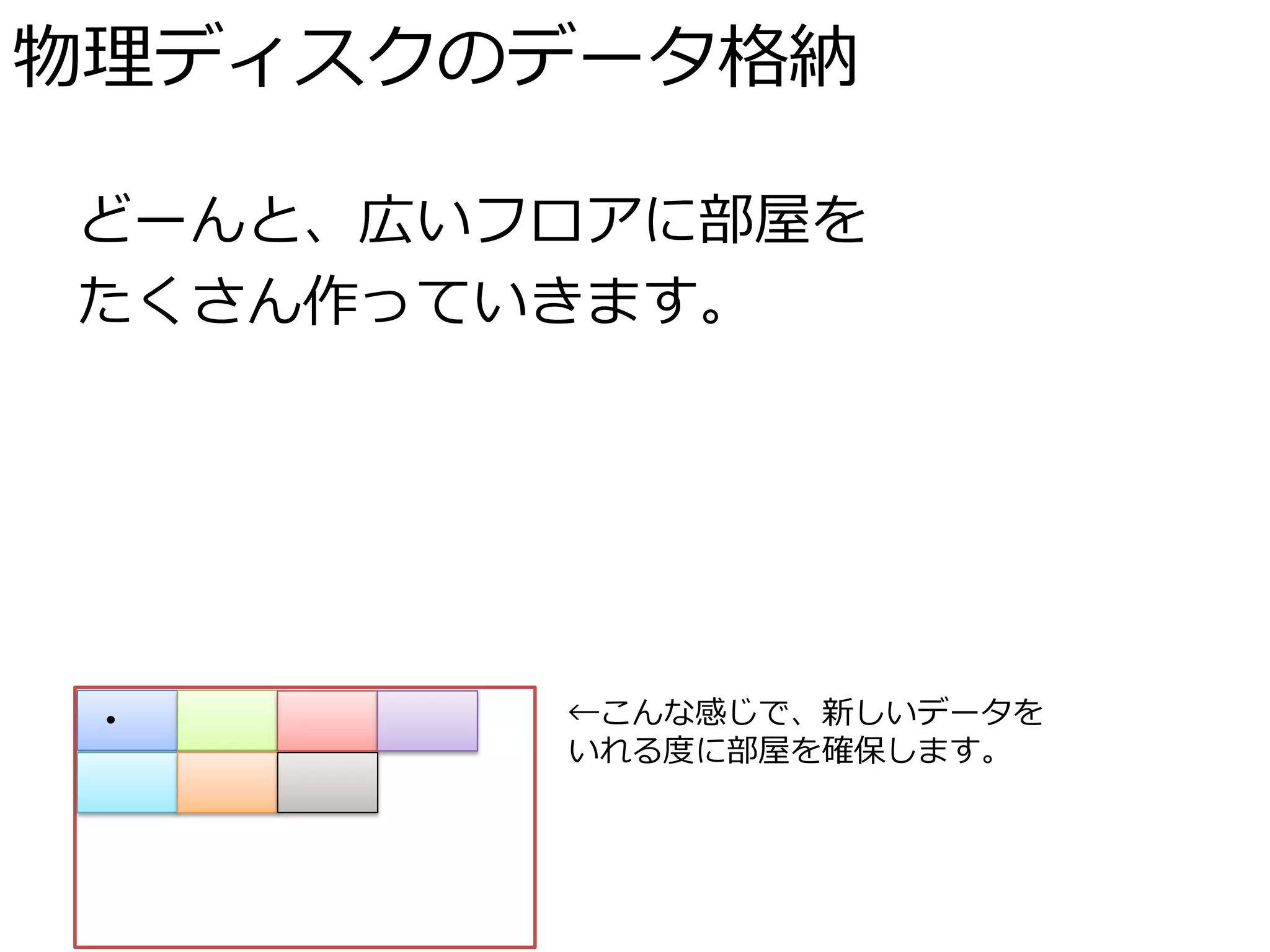 物理ディスクのデータ格納

どーんと、広いフロアに部屋を
たくさん作っていきます。




 ●      ←こんな感じで、新しいデータを
        いれる度に部屋を確保します。
 