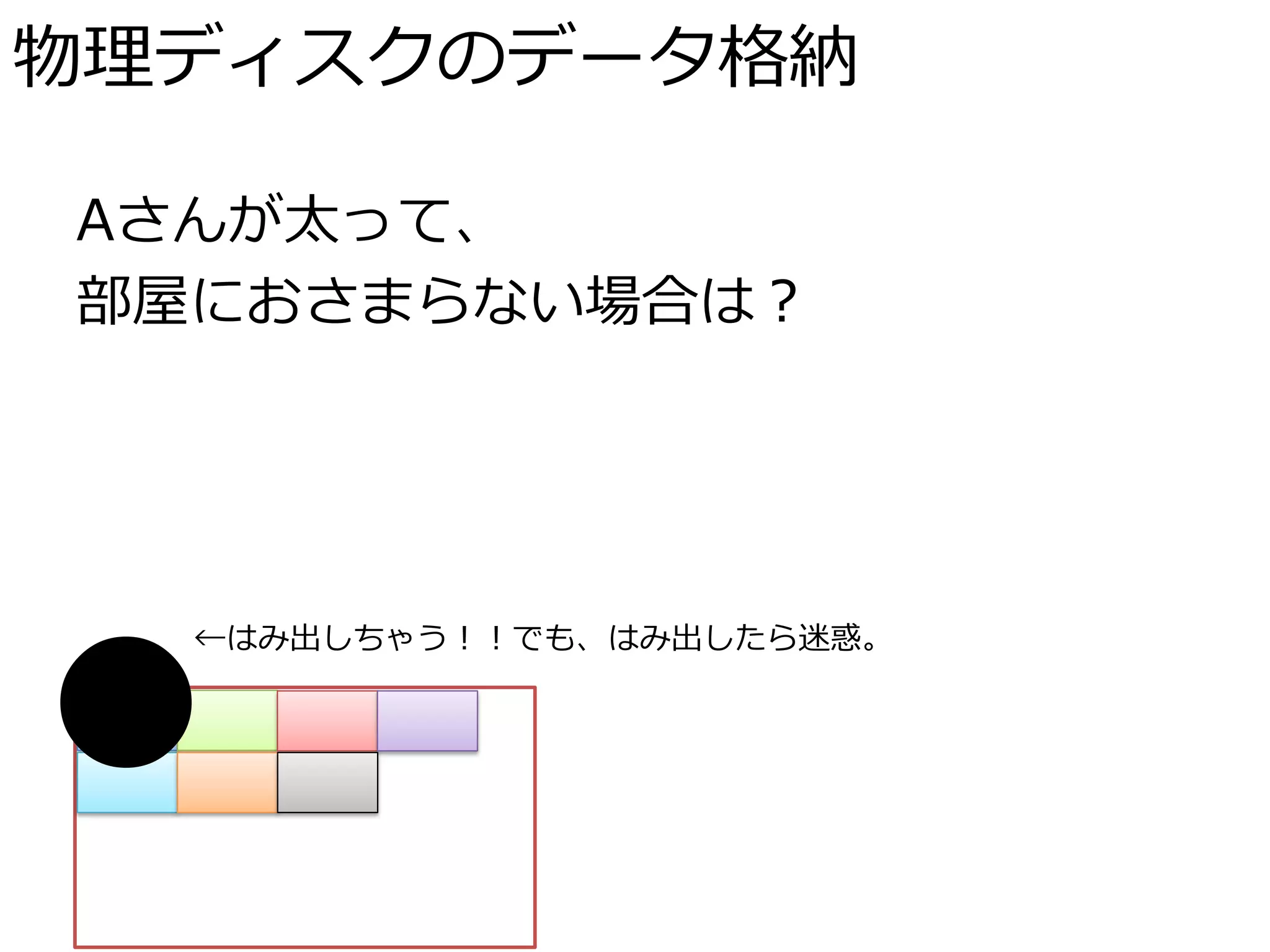 物理ディスクのデータ格納

Aさんが太って、
部屋におさまらない場合は？




●
  ←はみ出しちゃう！！でも、はみ出したら迷惑。
 