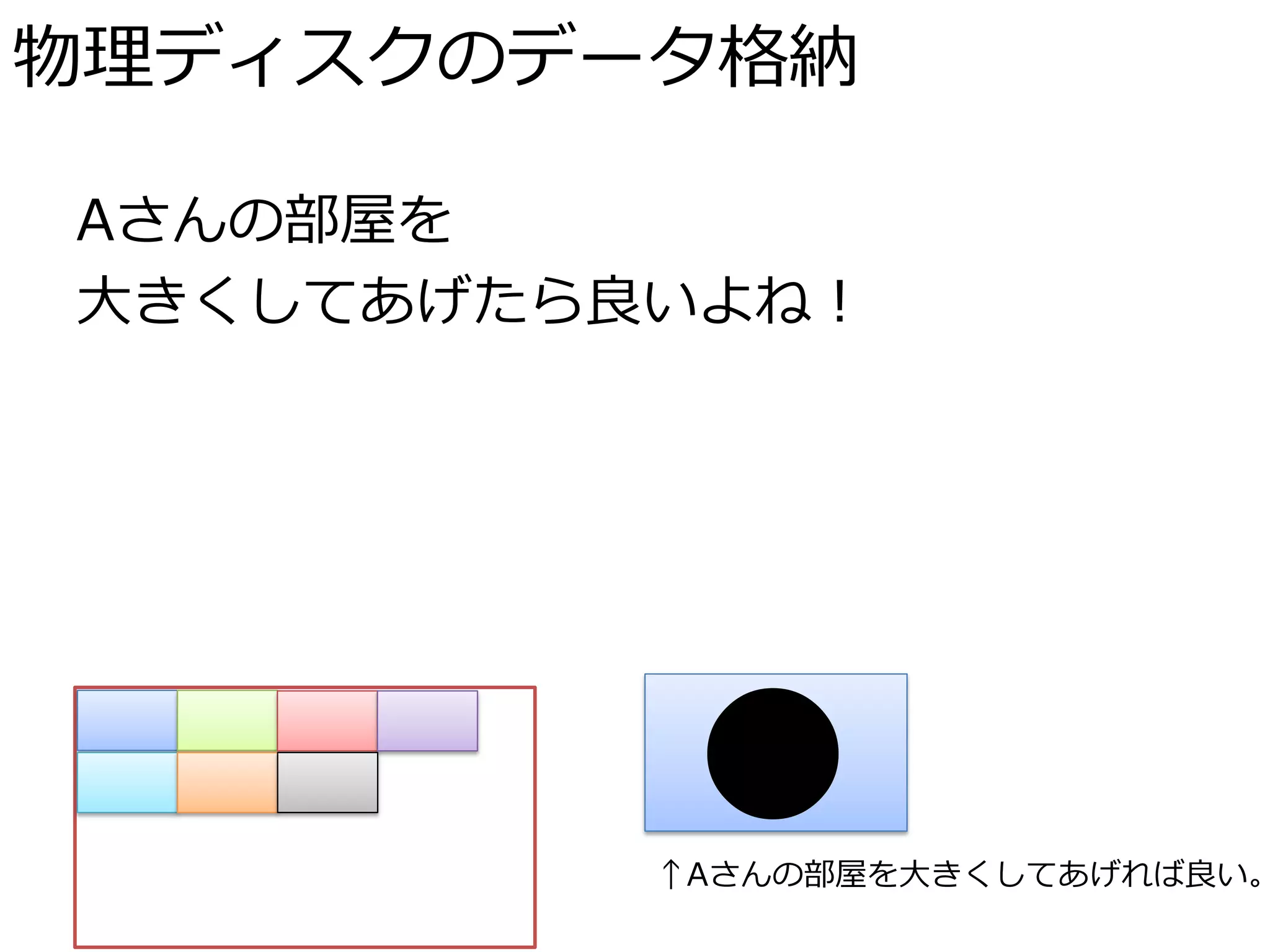 物理ディスクのデータ格納

Aさんの部屋を
大きくしてあげたら良いよね！




          ●
          ↑Aさんの部屋を大きくしてあげれば良い。
 