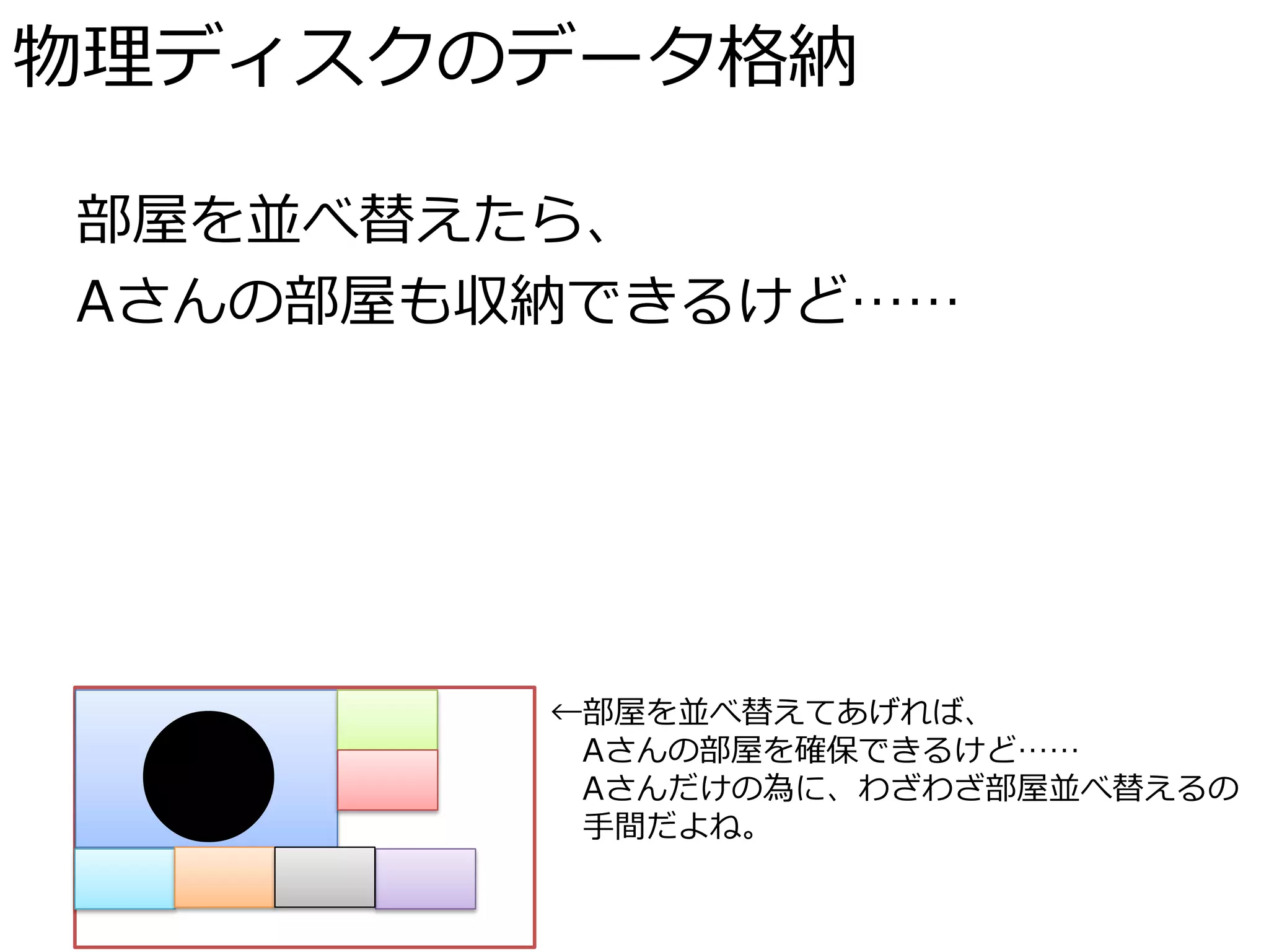 物理ディスクのデータ格納

部屋を並べ替えたら、
Aさんの部屋も収納できるけど……




 ●
        ←部屋を並べ替えてあげれば、
         Aさんの部屋を確保できるけど……
         Aさんだけの為に、わざわざ部屋並べ替えるの
         手間だよね。
 