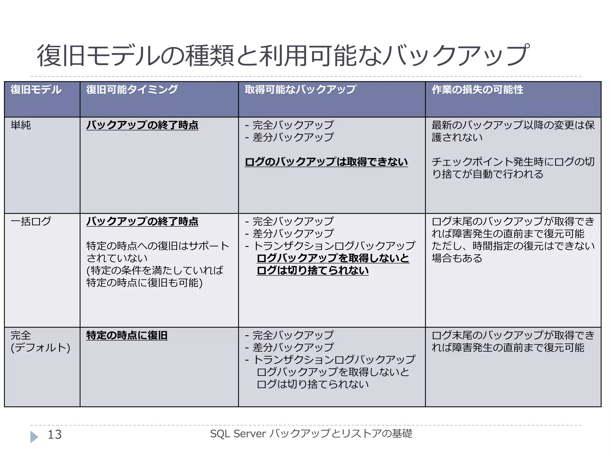 復旧モデルの種類と利用可能なバックアップ
SQL Server バックアップとリストアの基礎
復旧モデル 復旧可能タイミング 取得可能なバックアップ 作業の損失の可能性
単純 バックアップの終了時点 - 完全バックアップ
- 差分バックアップ
ログのバックアップは取得できない
最新のバックアップ以降の変更は保
護されない
チェックポイント発生時にログの切
り捨てが自動で行われる
一括ログ バックアップの終了時点
特定の時点への復旧はサポート
されていない
(特定の条件を満たしていれば
特定の時点に復旧も可能)
- 完全バックアップ
- 差分バックアップ
- トランザクションログバックアップ
ログバックアップを取得しないと
ログは切り捨てられない
ログ末尾のバックアップが取得でき
れば障害発生の直前まで復元可能
ただし、時間指定の復元はできない
場合もある
完全
(デフォルト)
特定の時点に復旧 - 完全バックアップ
- 差分バックアップ
- トランザクションログバックアップ
ログバックアップを取得しないと
ログは切り捨てられない
ログ末尾のバックアップが取得でき
れば障害発生の直前まで復元可能
13
 
