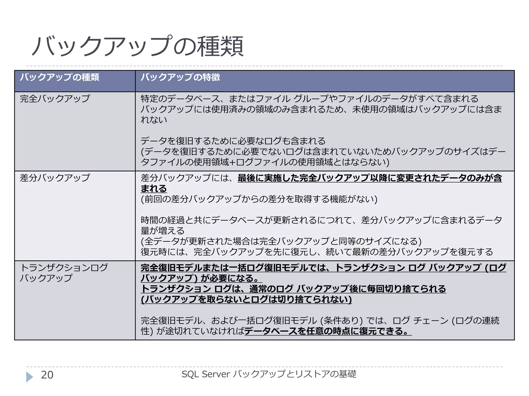 バックアップの種類
SQL Server バックアップとリストアの基礎
バックアップの種類 バックアップの特徴
完全バックアップ 特定のデータベース、またはファイル グループやファイルのデータがすべて含まれる
バックアップには使用済みの領域のみ含まれるため、未使用の領域はバックアップには含ま
れない
データを復旧するために必要なログも含まれる
(データを復旧するために必要でないログは含まれていないためバックアップのサイズはデー
タファイルの使用領域+ログファイルの使用領域とはならない)
差分バックアップ 差分バックアップには、最後に実施した完全バックアップ以降に変更されたデータのみが含
まれる
(前回の差分バックアップからの差分を取得する機能がない)
時間の経過と共にデータベースが更新されるにつれて、差分バックアップに含まれるデータ
量が増える
(全データが更新された場合は完全バックアップと同等のサイズになる)
復元時には、完全バックアップを先に復元し、続いて最新の差分バックアップを復元する
トランザクションログ
バックアップ
完全復旧モデルまたは一括ログ復旧モデルでは、トランザクション ログ バックアップ (ログ
バックアップ) が必要になる。
トランザクション ログは、通常のログ バックアップ後に毎回切り捨てられる
(バックアップを取らないとログは切り捨てられない)
完全復旧モデル、および一括ログ復旧モデル (条件あり) では、ログ チェーン (ログの連続
性) が途切れていなければデータベースを任意の時点に復元できる。
20
 
