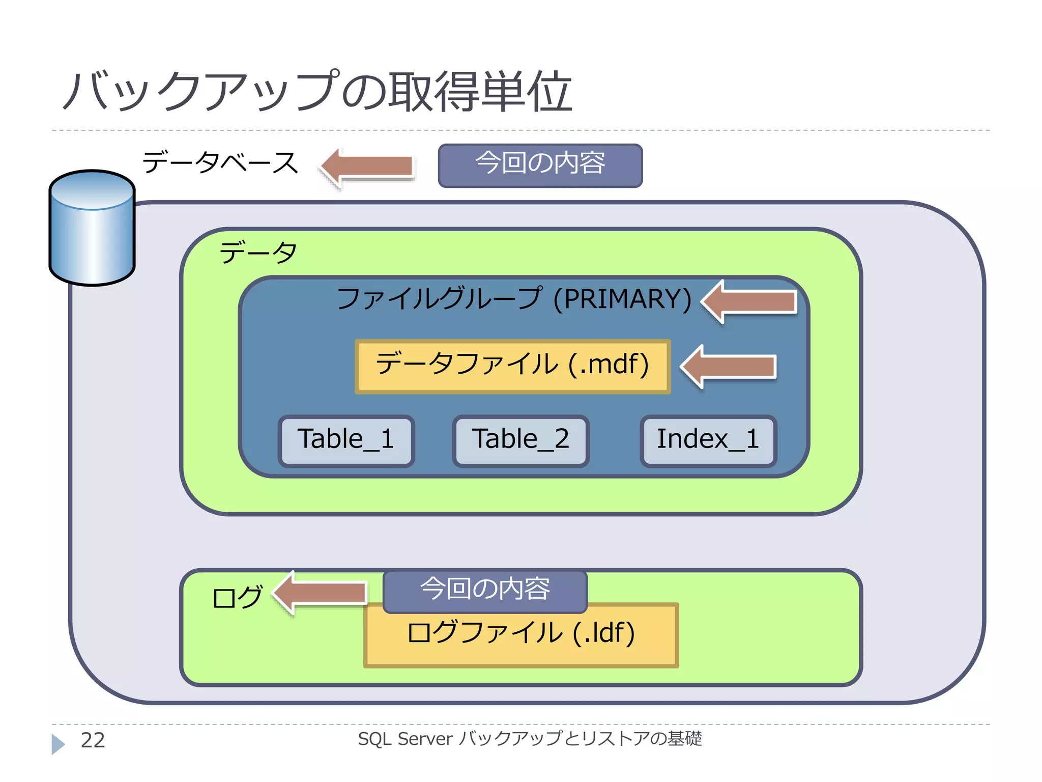 SQL Server バックアップとリストアの基礎
バックアップの取得単位
データベース
データ
ログ
ファイルグループ (PRIMARY)
データファイル (.mdf)
ログファイル (.ldf)
Table_1 Table_2 Index_1
今回の内容
今回の内容
22
 
