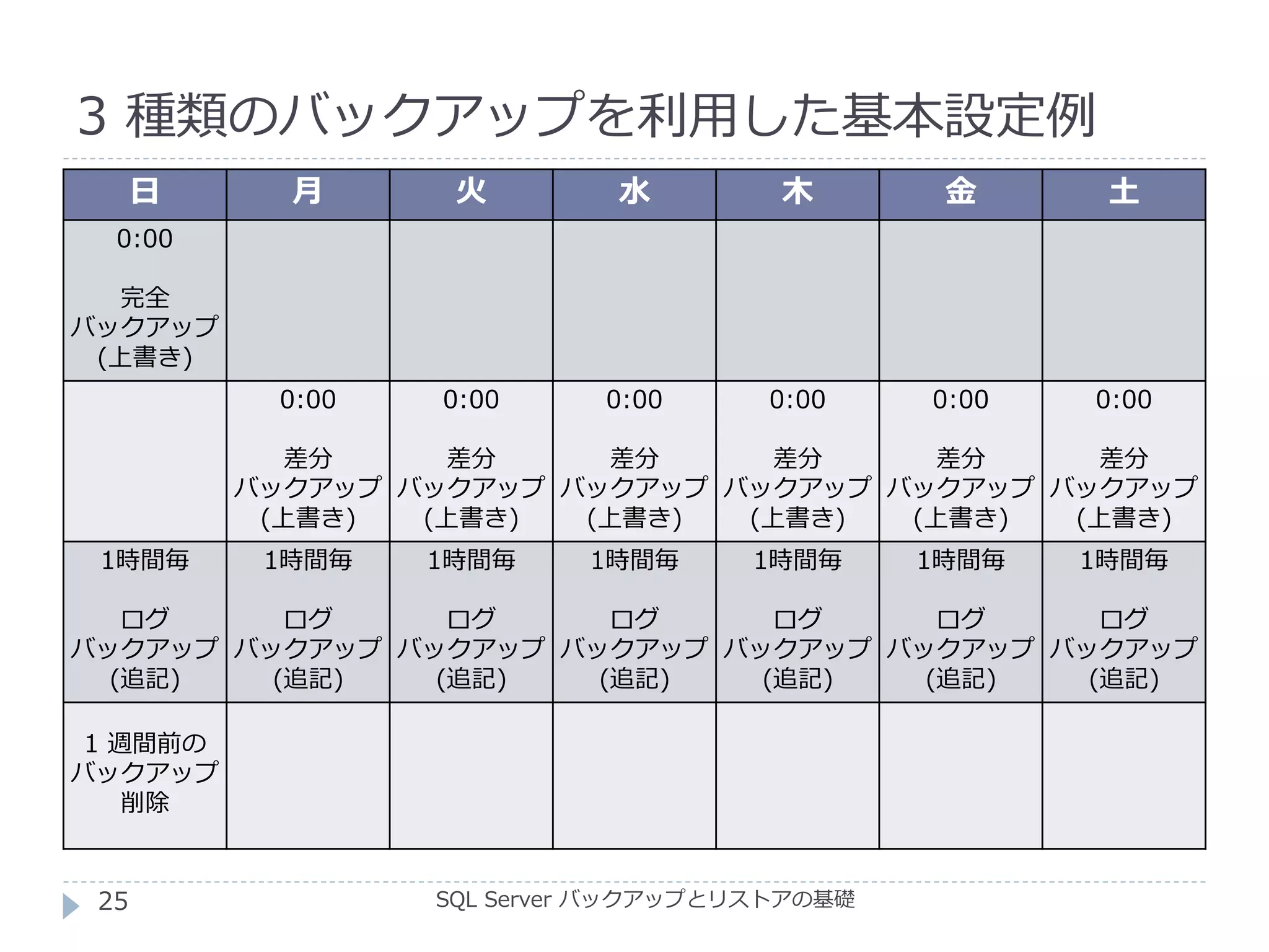 3 種類のバックアップを利用した基本設定例
SQL Server バックアップとリストアの基礎
日 月 火 水 木 金 土
0:00
完全
バックアップ
(上書き)
0:00
差分
バックアップ
(上書き)
0:00
差分
バックアップ
(上書き)
0:00
差分
バックアップ
(上書き)
0:00
差分
バックアップ
(上書き)
0:00
差分
バックアップ
(上書き)
0:00
差分
バックアップ
(上書き)
1時間毎
ログ
バックアップ
(追記)
1時間毎
ログ
バックアップ
(追記)
1時間毎
ログ
バックアップ
(追記)
1時間毎
ログ
バックアップ
(追記)
1時間毎
ログ
バックアップ
(追記)
1時間毎
ログ
バックアップ
(追記)
1時間毎
ログ
バックアップ
(追記)
1 週間前の
バックアップ
削除
25
 