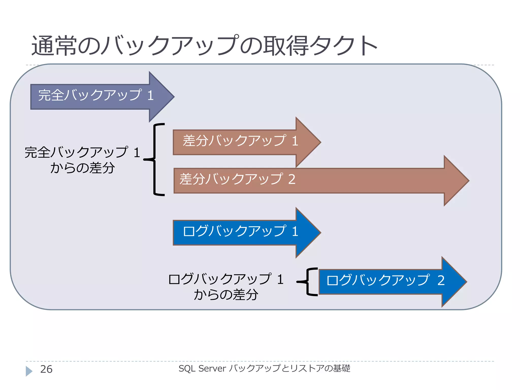 通常のバックアップの取得タクト
SQL Server バックアップとリストアの基礎
完全バックアップ 1
ログバックアップ ２
差分バックアップ 2
完全バックアップ 1
からの差分
差分バックアップ 1
ログバックアップ 1
ログバックアップ 1
からの差分
26
 