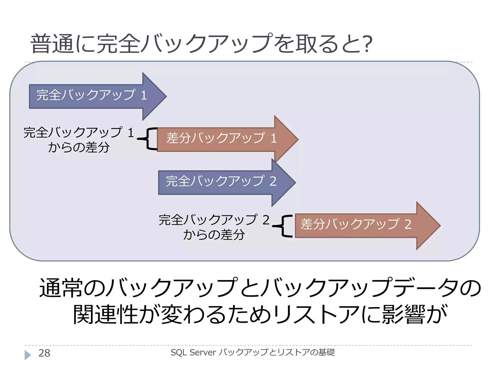 普通に完全バックアップを取ると?
SQL Server バックアップとリストアの基礎
完全バックアップ 1
差分バックアップ 1
差分バックアップ 2
完全バックアップ 2
完全バックアップ 1
からの差分
完全バックアップ 2
からの差分
通常のバックアップとバックアップデータの
関連性が変わるためリストアに影響が
28
 