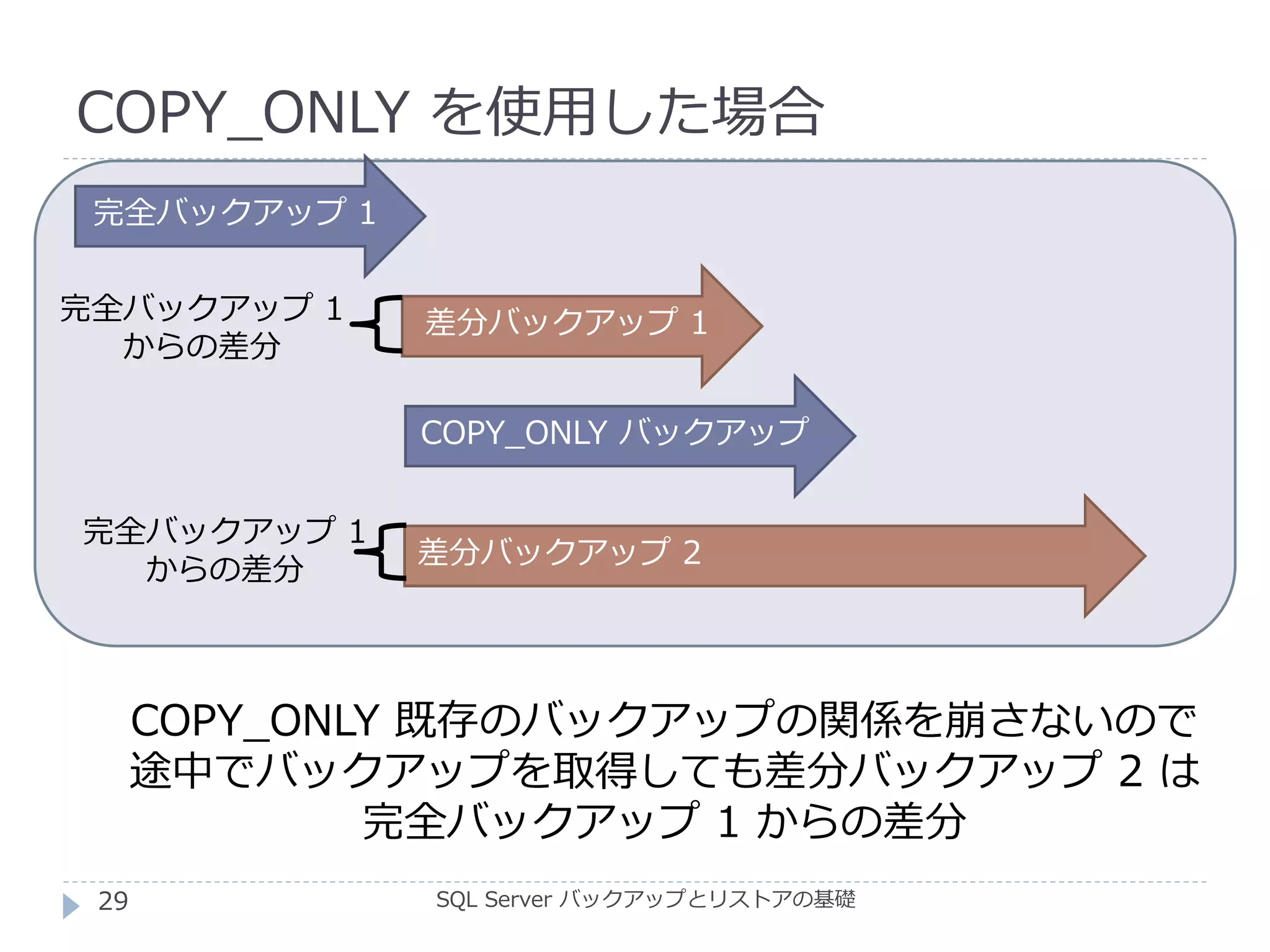 COPY_ONLY を使用した場合
SQL Server バックアップとリストアの基礎
完全バックアップ 1
差分バックアップ 1
差分バックアップ 2
COPY_ONLY バックアップ
完全バックアップ 1
からの差分
完全バックアップ 1
からの差分
COPY_ONLY 既存のバックアップの関係を崩さないので
途中でバックアップを取得しても差分バックアップ 2 は
完全バックアップ 1 からの差分
29
 