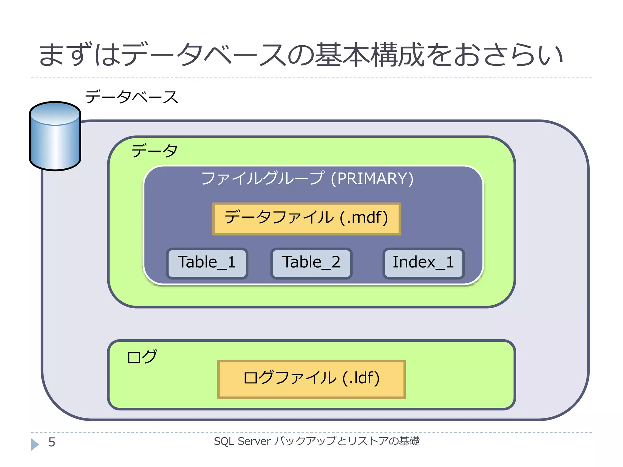 SQL Server バックアップとリストアの基礎
まずはデータベースの基本構成をおさらい
データベース
データ
ログ
ファイルグループ (PRIMARY)
データファイル (.mdf)
ログファイル (.ldf)
Table_1 Table_2 Index_1
5
 