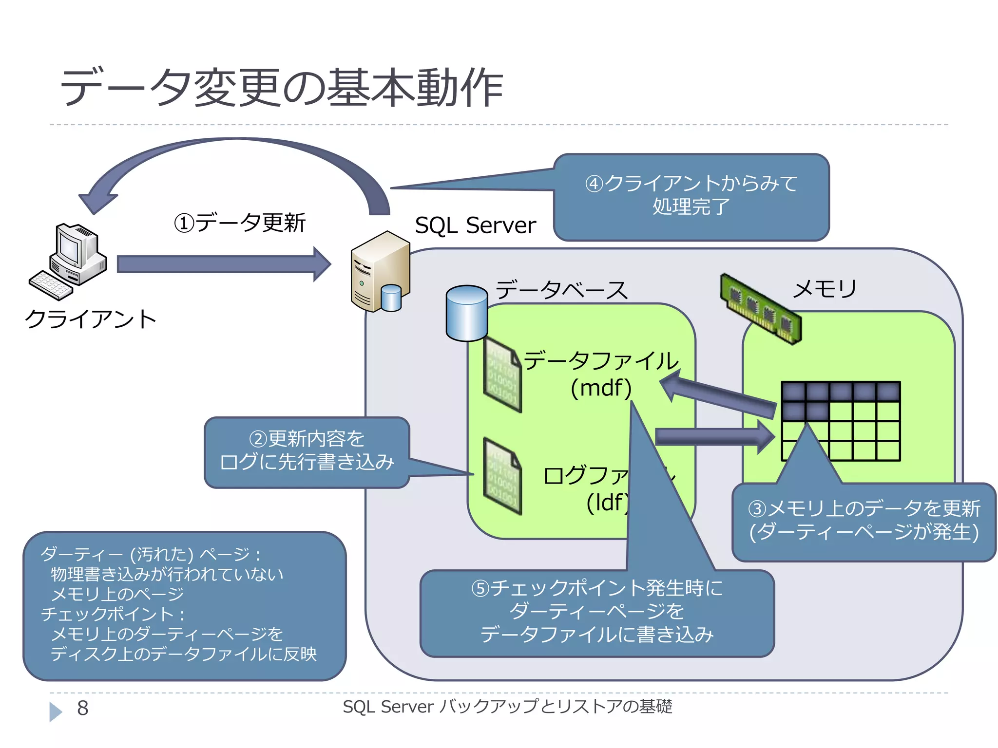 データ変更の基本動作
SQL Server バックアップとリストアの基礎
クライアント
SQL Server①データ更新
データベース メモリ
データファイル
(mdf)
ログファイル
(ldf)
②更新内容を
ログに先行書き込み
③メモリ上のデータを更新
(ダーティーページが発生)
⑤チェックポイント発生時に
ダーティーページを
データファイルに書き込み
④クライアントからみて
処理完了
ダーティー (汚れた) ページ：
物理書き込みが行われていない
メモリ上のページ
チェックポイント：
メモリ上のダーティーページを
ディスク上のデータファイルに反映
8
 
