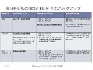 復旧モデルの種類と利用可能なバックアップ
SQL Server バックアップとリストアの基礎
復旧モデル 復旧可能タイミング 取得可能なバックアップ 作業の損失の可能性
単純 バックアップの終了時点 - 完全バックアップ
- 差分バックアップ
ログのバックアップは取得できない
最新のバックアップ以降の変更は保
護されない
チェックポイント発生時にログの切
り捨てが自動で行われる
一括ログ バックアップの終了時点
特定の時点への復旧はサポート
されていない
(特定の条件を満たしていれば
特定の時点に復旧も可能)
- 完全バックアップ
- 差分バックアップ
- トランザクションログバックアップ
ログバックアップを取得しないと
ログは切り捨てられない
ログ末尾のバックアップが取得でき
れば障害発生の直前まで復元可能
ただし、時間指定の復元はできない
場合もある
完全
(デフォルト)
特定の時点に復旧 - 完全バックアップ
- 差分バックアップ
- トランザクションログバックアップ
ログバックアップを取得しないと
ログは切り捨てられない
ログ末尾のバックアップが取得でき
れば障害発生の直前まで復元可能
13
 