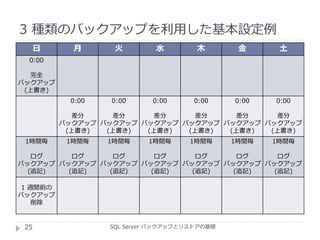 3 種類のバックアップを利用した基本設定例
SQL Server バックアップとリストアの基礎
日 月 火 水 木 金 土
0:00
完全
バックアップ
(上書き)
0:00
差分
バックアップ
(上書き)
0:00
差分
バックアップ
(上書き)
0:00
差分
バックアップ
(上書き)
0:00
差分
バックアップ
(上書き)
0:00
差分
バックアップ
(上書き)
0:00
差分
バックアップ
(上書き)
1時間毎
ログ
バックアップ
(追記)
1時間毎
ログ
バックアップ
(追記)
1時間毎
ログ
バックアップ
(追記)
1時間毎
ログ
バックアップ
(追記)
1時間毎
ログ
バックアップ
(追記)
1時間毎
ログ
バックアップ
(追記)
1時間毎
ログ
バックアップ
(追記)
1 週間前の
バックアップ
削除
25
 