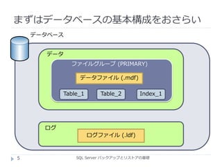 SQL Server バックアップとリストアの基礎
まずはデータベースの基本構成をおさらい
データベース
データ
ログ
ファイルグループ (PRIMARY)
データファイル (.mdf)
ログファイル (.ldf)
Table_1 Table_2 Index_1
5
 