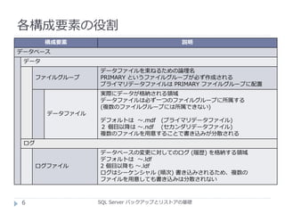 各構成要素の役割
SQL Server バックアップとリストアの基礎
構成要素 説明
データベース
データ
ファイルグループ
データファイルを束ねるための論理名
PRIMARY というファイルグループが必ず作成される
プライマリデータファイルは PRIMARY ファイルグループに配置
データファイル
実際にデータが格納される領域
データファイルは必ず一つのファイルグループに所属する
(複数のファイルグループには所属できない)
デフォルトは ～.mdf (プライマリデータファイル)
２ 個目以降は ～.ndf (セカンダリデータファイル)
複数のファイルを用意することで書き込みが分散される
ログ
ログファイル
データベースの変更に対してのログ (履歴) を格納する領域
デフォルトは ～.ldf
2 個目以降も ～.ldf
ログはシーケンシャル (順次) 書き込みされるため、複数の
ファイルを用意しても書き込みは分散されない
6
 