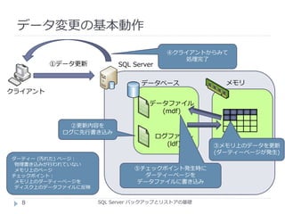データ変更の基本動作
SQL Server バックアップとリストアの基礎
クライアント
SQL Server①データ更新
データベース メモリ
データファイル
(mdf)
ログファイル
(ldf)
②更新内容を
ログに先行書き込み
③メモリ上のデータを更新
(ダーティーページが発生)
⑤チェックポイント発生時に
ダーティーページを
データファイルに書き込み
④クライアントからみて
処理完了
ダーティー (汚れた) ページ：
物理書き込みが行われていない
メモリ上のページ
チェックポイント：
メモリ上のダーティーページを
ディスク上のデータファイルに反映
8
 