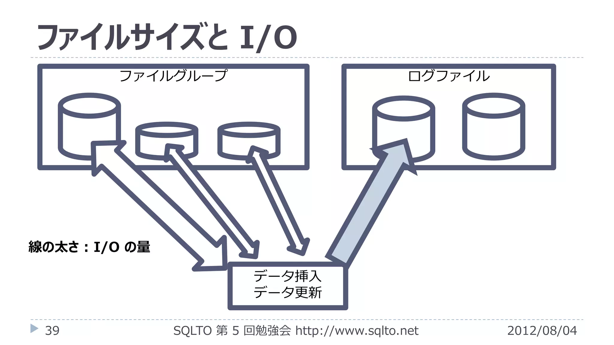 ファイルサイズと I/O
         ファイルグループ                                ログファイル




線の太さ : I/O の量

                           データ挿入
                           データ更新

 39             SQLTO 第 5 回勉強会 http://www.sqlto.net       2012/08/04
 