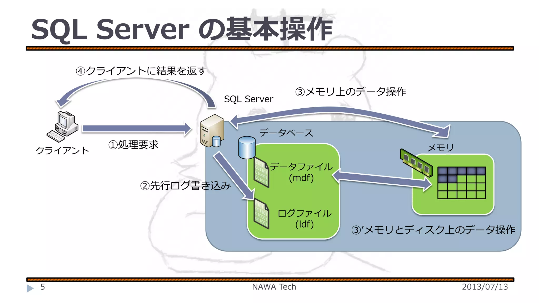 SQL Server の基本操作
④クライアントに結果を返す
SQL Server

③メモリ上のデータ操作

データベース
クライアント

①処理要求

②先行ログ書き込み

メモリ
データファイル
(mdf)

ログファイル
(ldf)

5

NAWA Tech

③’メモリとディスク上のデータ操作

2013/07/13

 